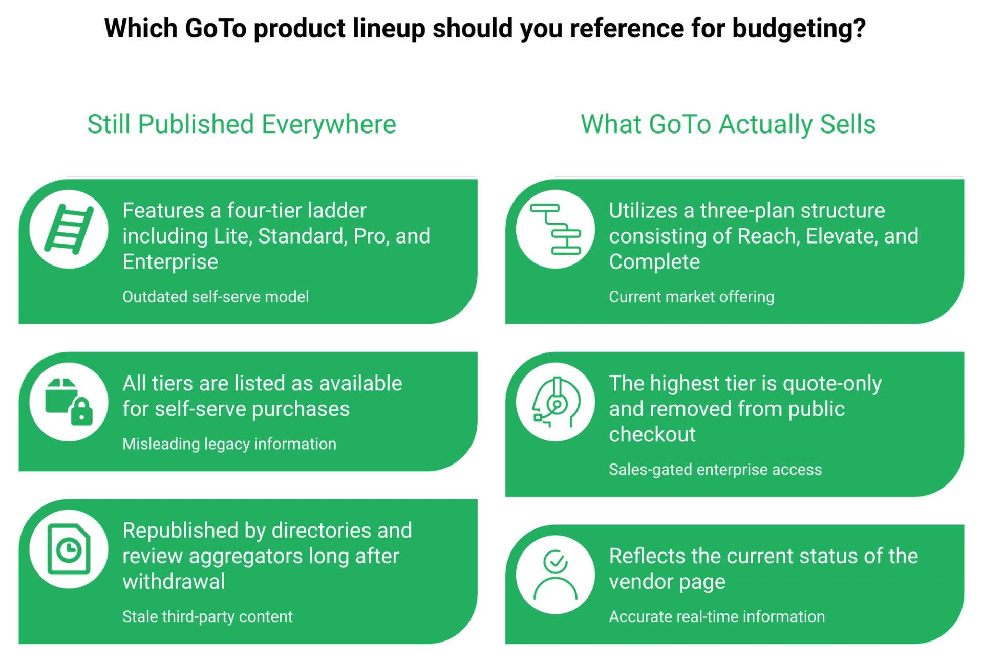 Comparison of GoTo Webinar's retired four-tier plan lineup against its current three-plan structure