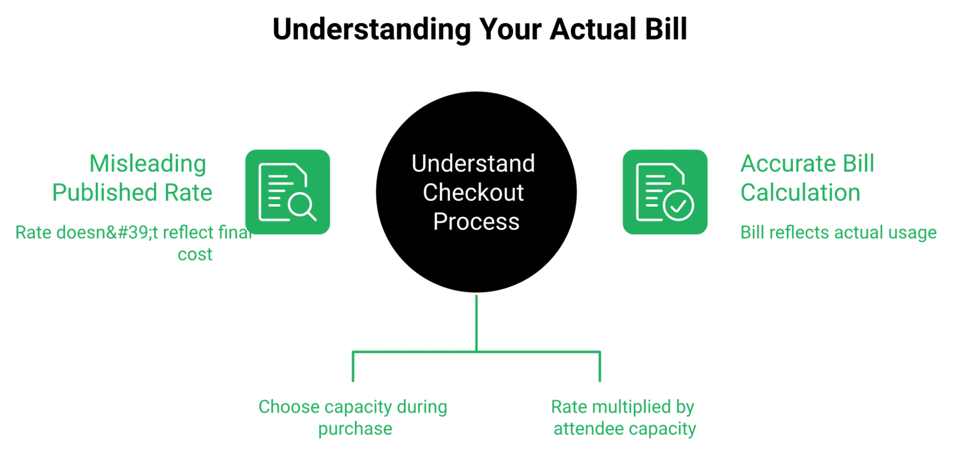 Diagram showing WebinarNinja's per-attendee rate versus the actual bill set by capacity at checkout