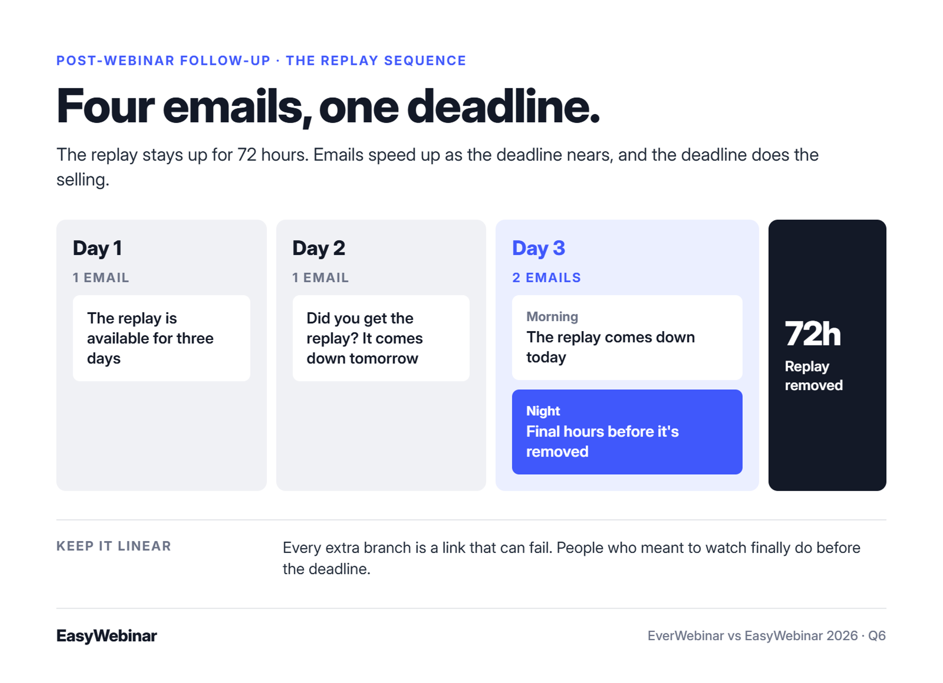 Replay email sequence. Day 1 has one email (replay available for three days), Day 2 has one email (comes down tomorrow), and Day 3 has two emails (morning: comes down today; night: final hours). The replay is removed at 72 hours.