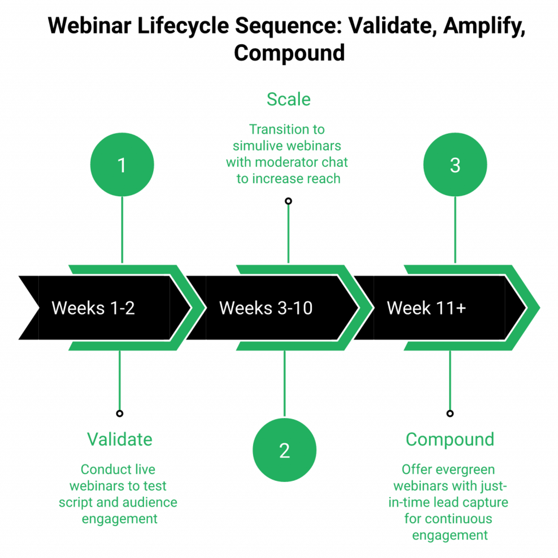 Timeline showing webinar lifecycle: Validate live, Scale simulive, Compound evergreen across three phases