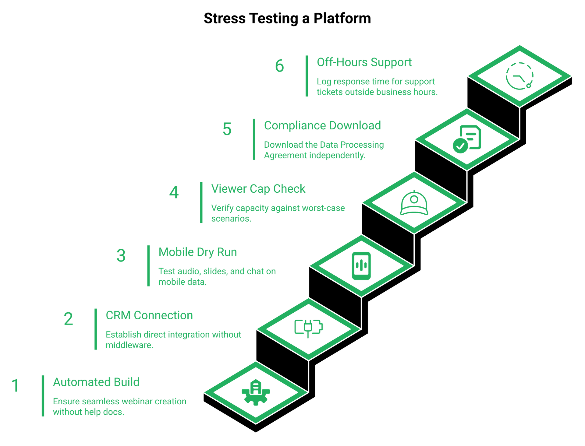 Ascending staircase of six webinar platform trial tests with pass conditions for each step