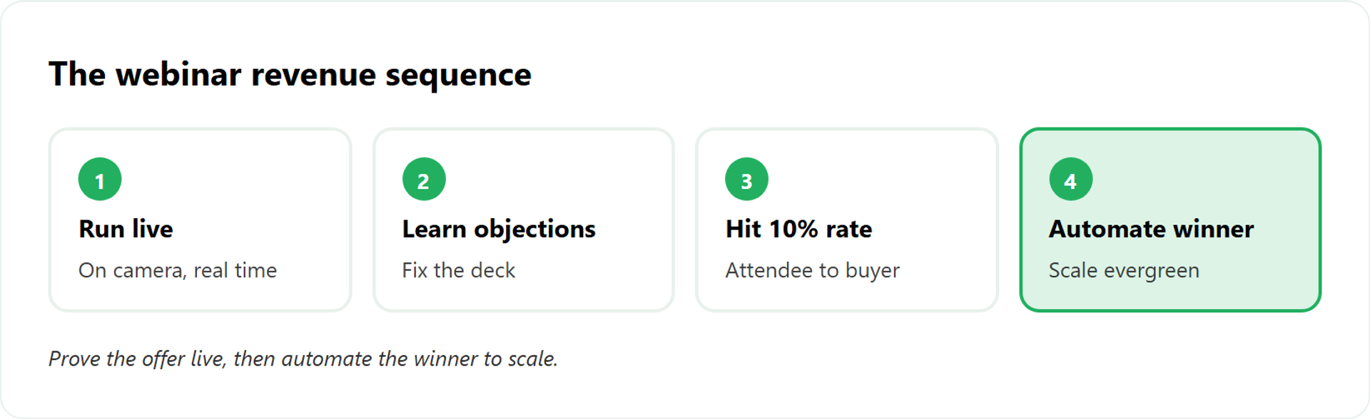 Pipeline showing live webinar proving an offer then flipping to automated evergreen to scale revenue