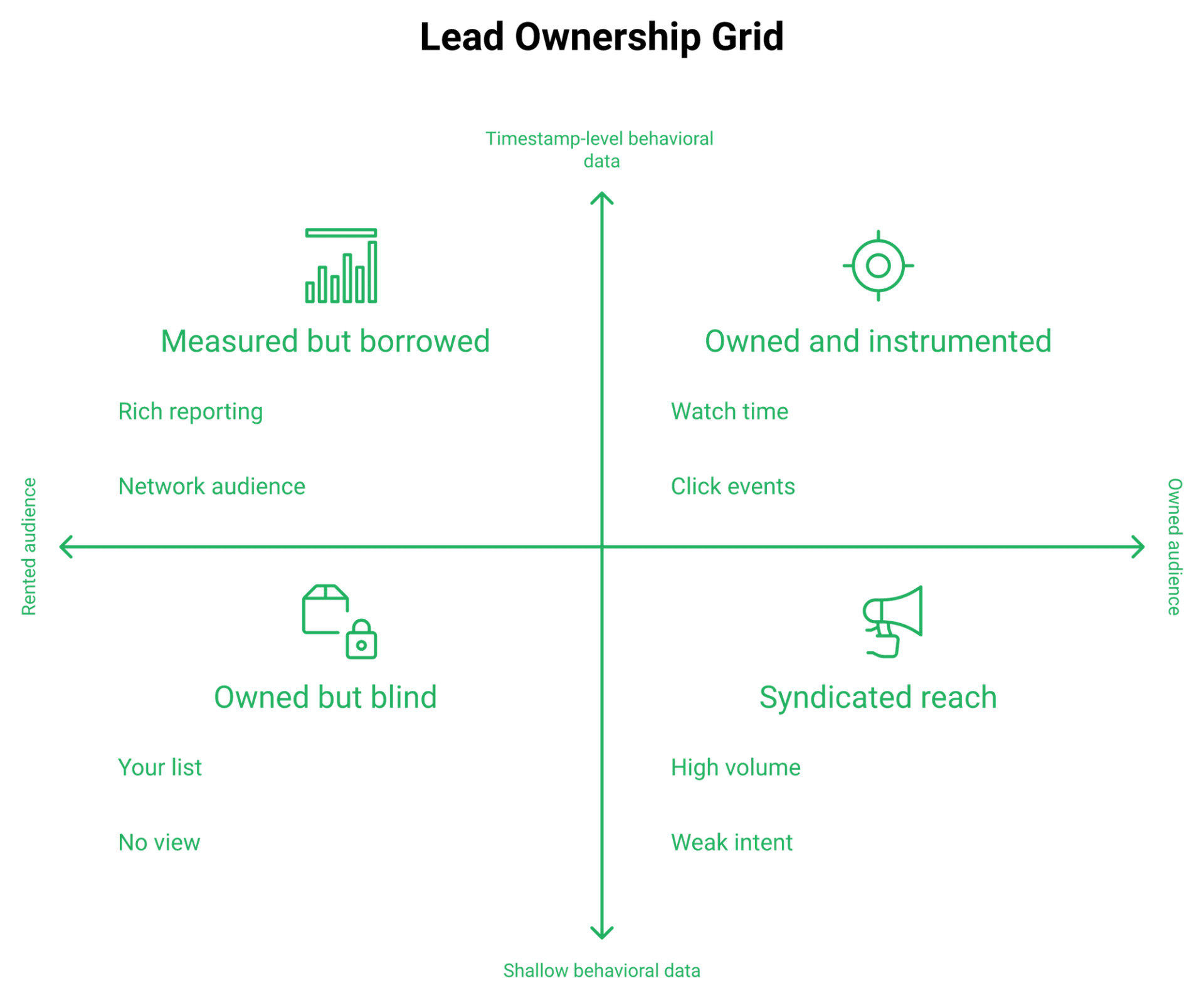 Two by two matrix mapping rented versus owned webinar audiences against depth of attendee behavioral data