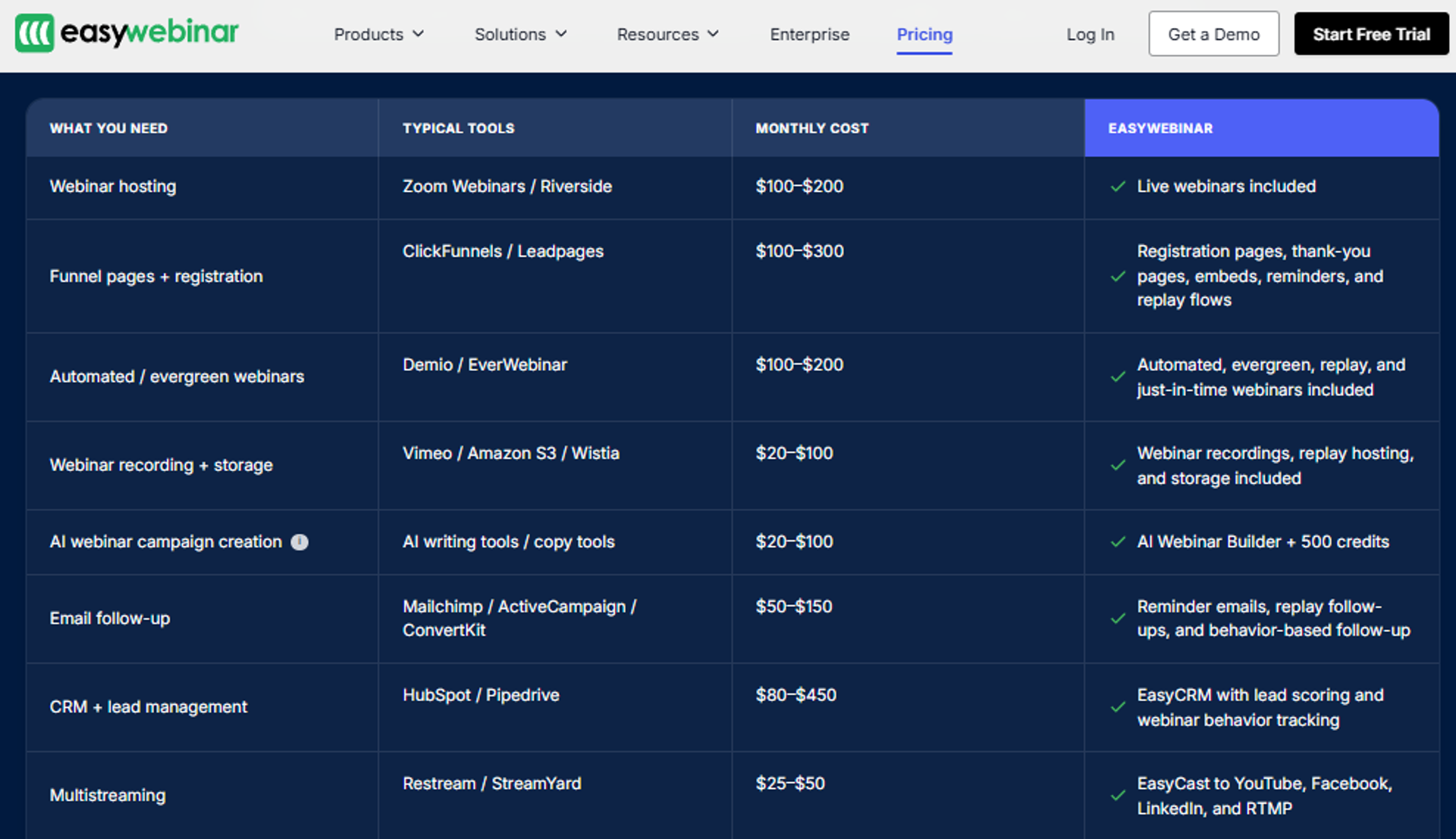 EasyWebinar pricing comparison table contrasting typical tool costs with bundled all-in-one features