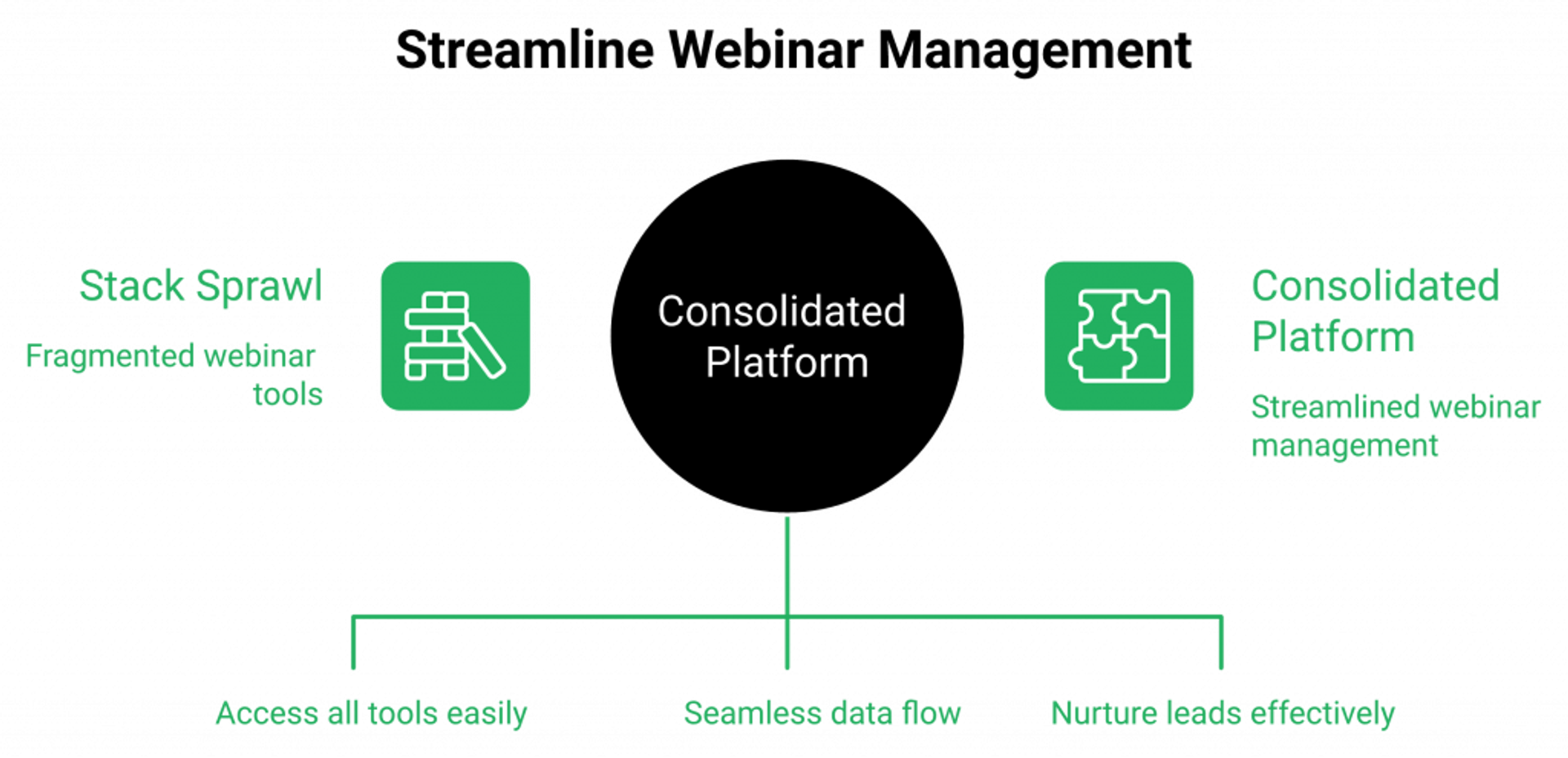 download (9)Comparison of fragmented webinar tool stack versus a single consolidated webinar revenue platform