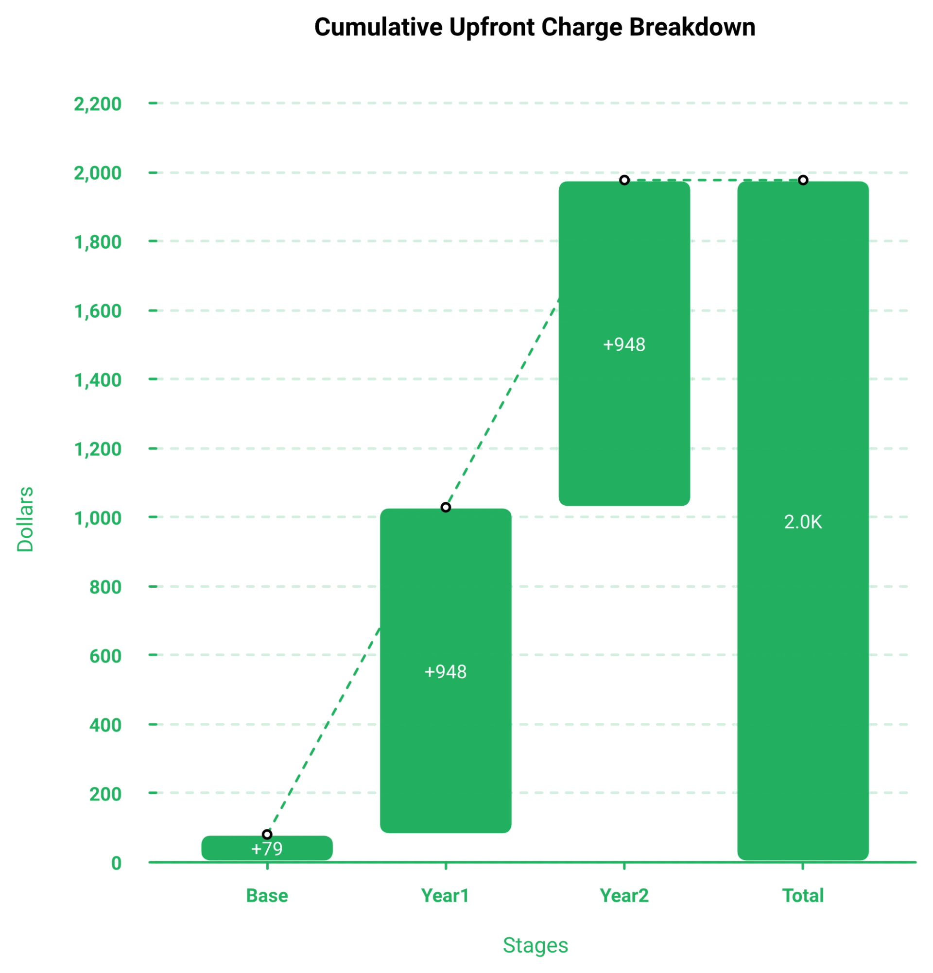 Waterfall chart showing EverWebinar's $79 monthly rate accumulating to $1,896 charged upfront.