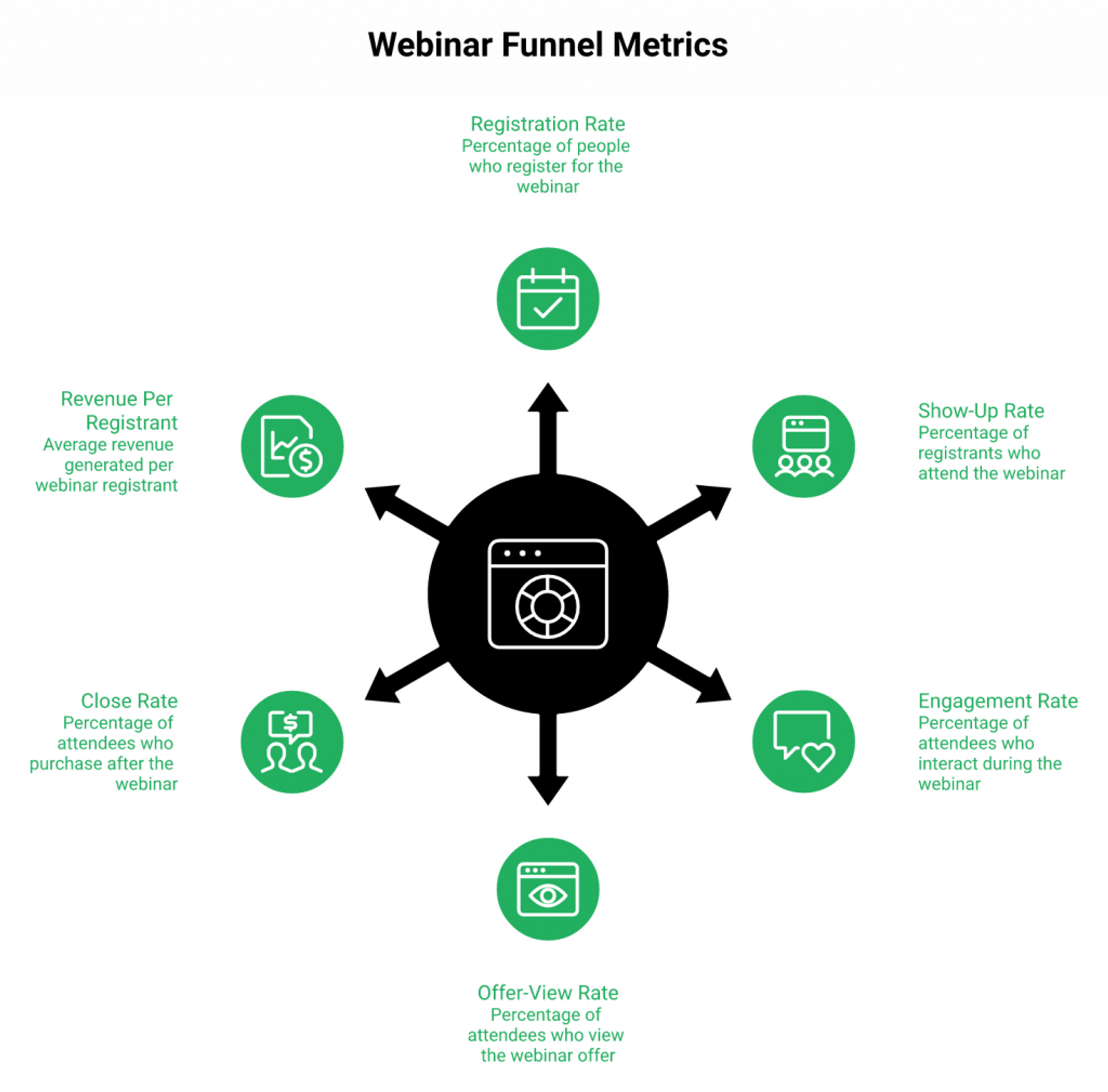 Six webinar funnel metrics in a hub-and-spoke diagnostic diagram with healthy thresholds and optimization order