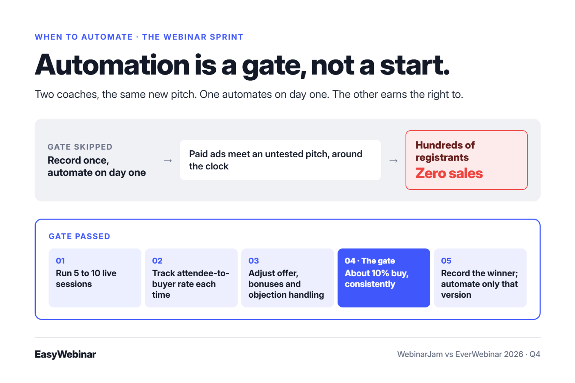 Skipping the gate: record once and automate on day one, so paid ads meet an untested pitch and bring hundreds of registrants and zero sales; passing the gate: 5 to 10 live sessions, track attendee-to-buyer rate, adjust the offer, reach about 10% consistently, then automate only the winning recording