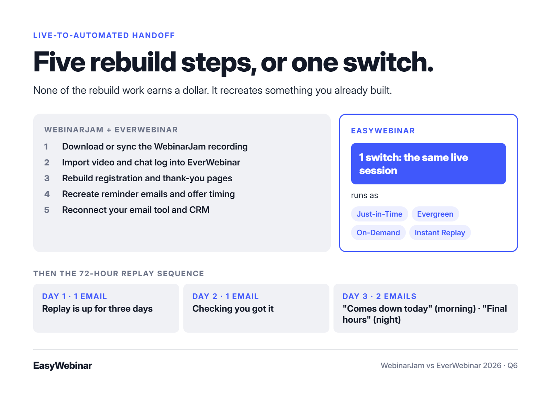 Two-product handoff in five steps: download the WebinarJam recording, import video and chat log into EverWebinar, rebuild pages, recreate emails and offer timing, reconnect email and CRM; EasyWebinar converts the same live session in one switch to Just-in-Time, Evergreen, On-Demand or Instant Replay, followed by a 72-hour replay sequence of 1, 1 and 2 emails