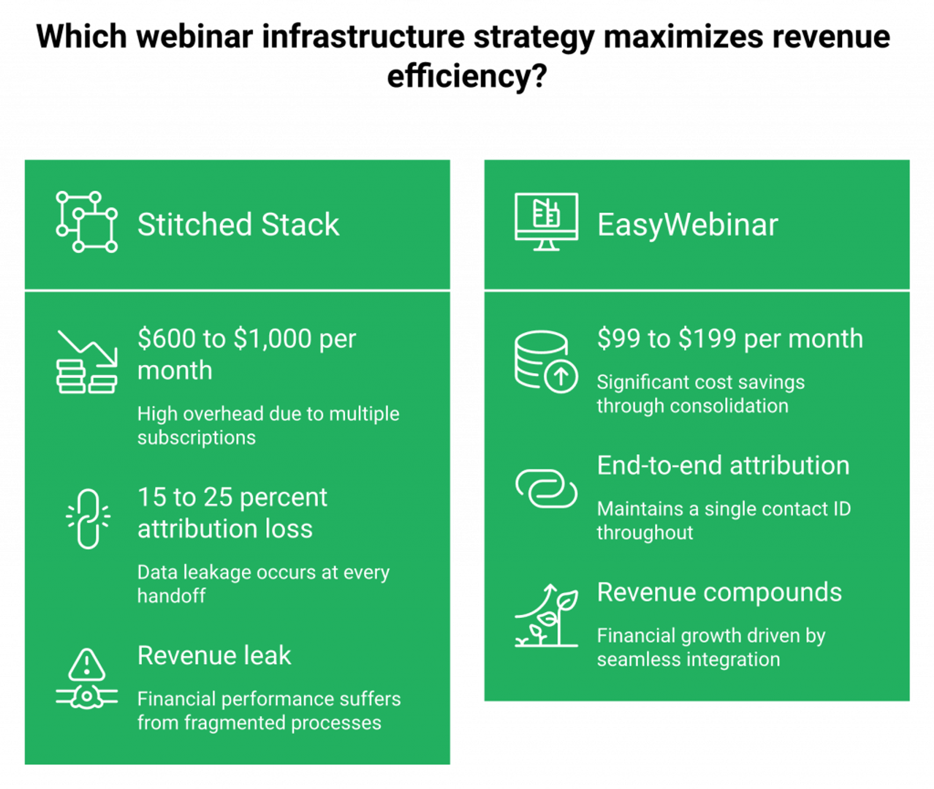 Comparison of stitched 5 to 7 tool webinar stack versus unified EasyWebinar platform with cost and outcome