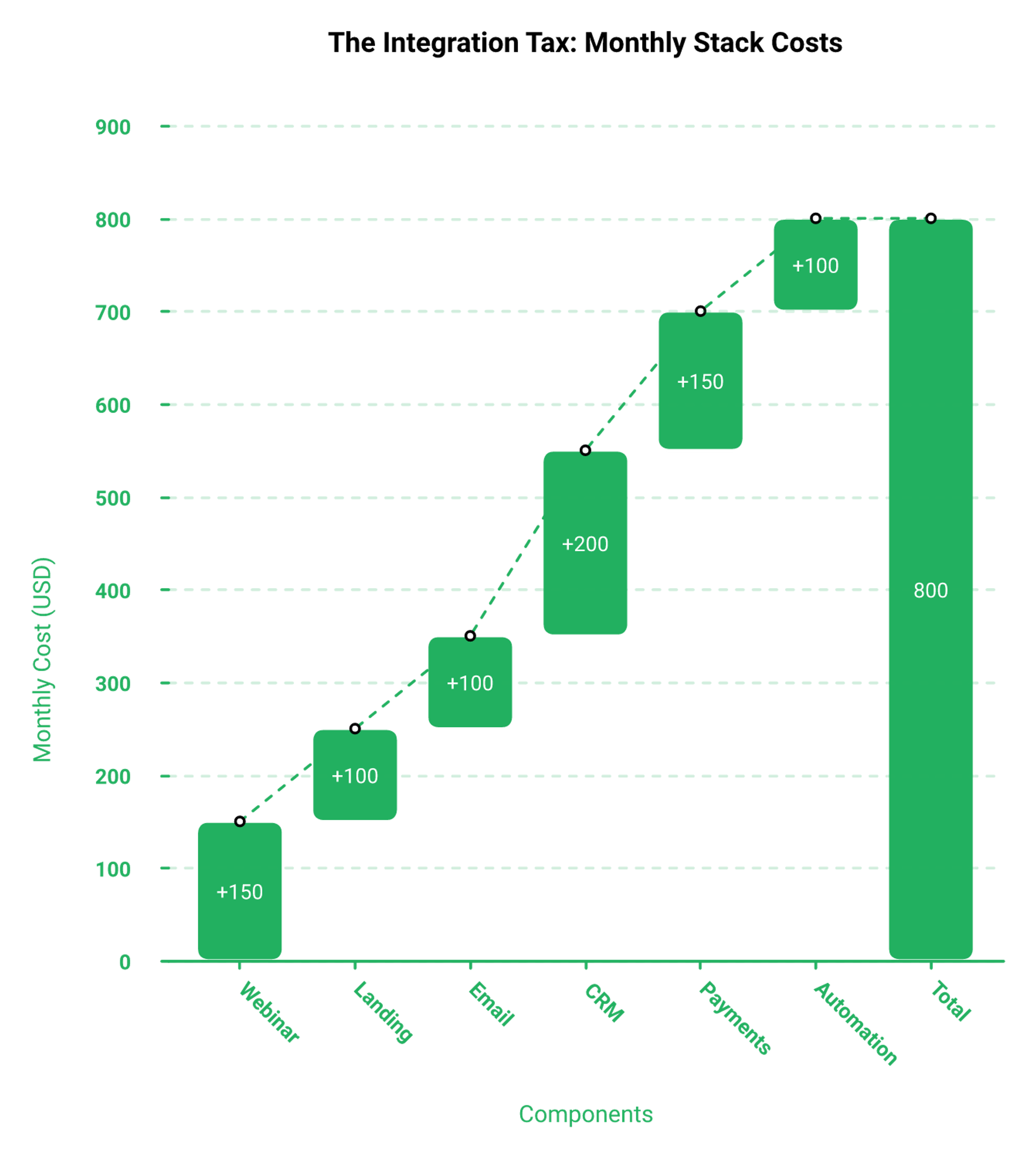 Waterfall chart stacking webinar, landing page, email, CRM, checkout, and automation costs into a monthly total.
