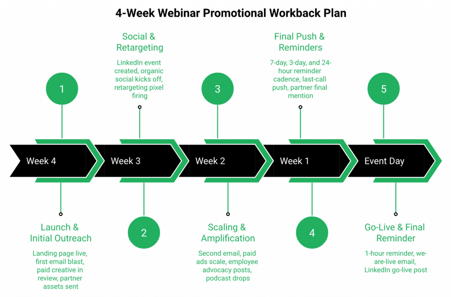 Horizontal 4-week webinar promotion timeline with milestones per week and final-week registration spike callout