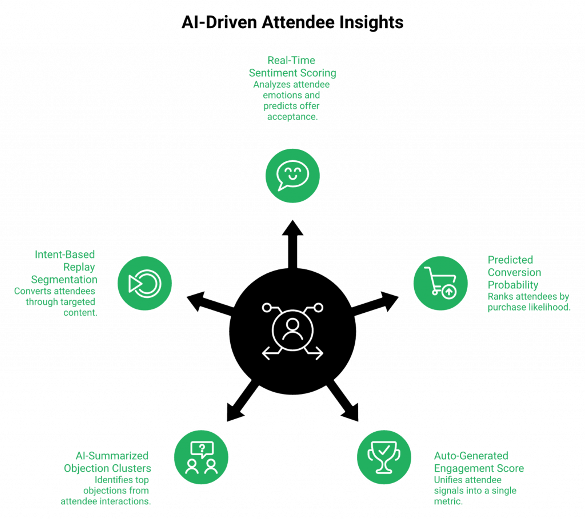 Radial diagram of five AI-era webinar metrics surrounding a per-attendee intelligence hub with revenue impact stats.