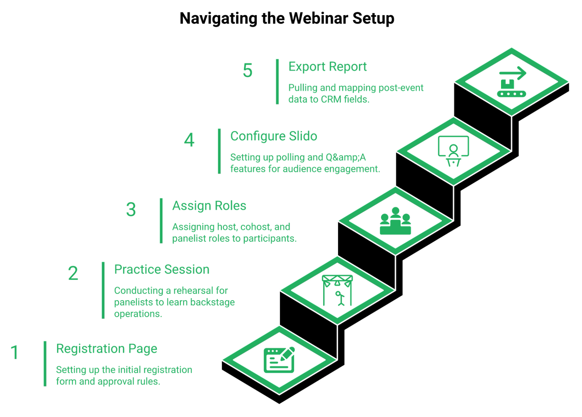 Five-step staircase showing the Webex Webinars setup chain from registration page to CRM report export.