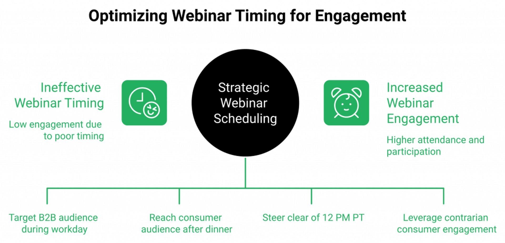 Comparison of midday B2B and evening consumer webinar time windows.