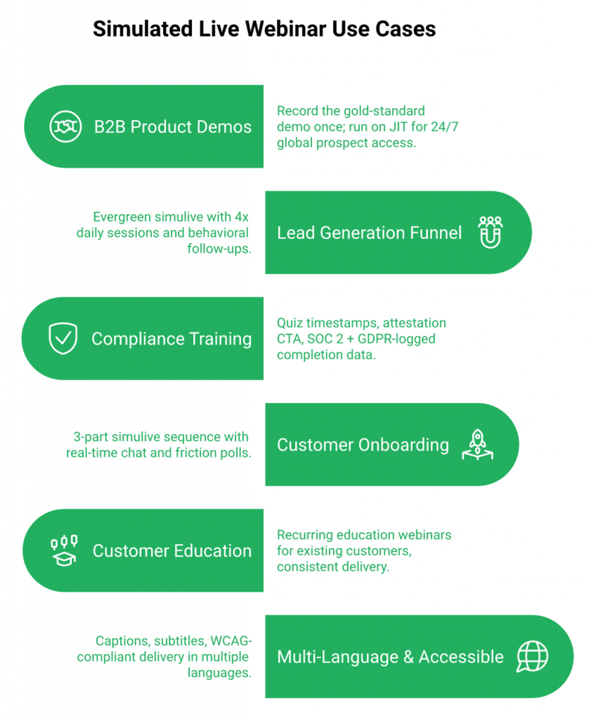 Horizontal card strip showing six simulated live webinar use cases: demos, lead gen, compliance, onboarding, education, accessible delivery.