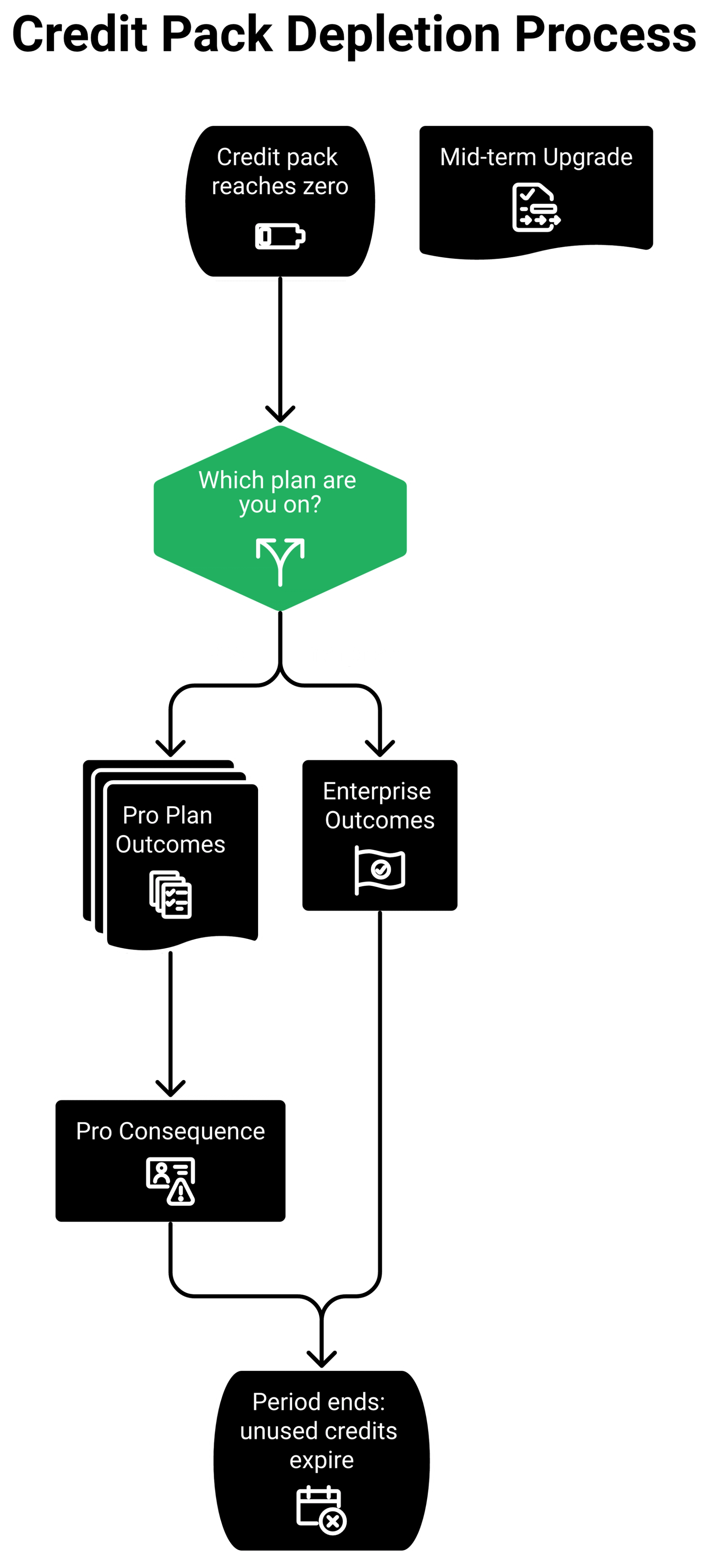 Flowchart showing what happens on Pro and Enterprise plans when Livestorm attendee credits run out