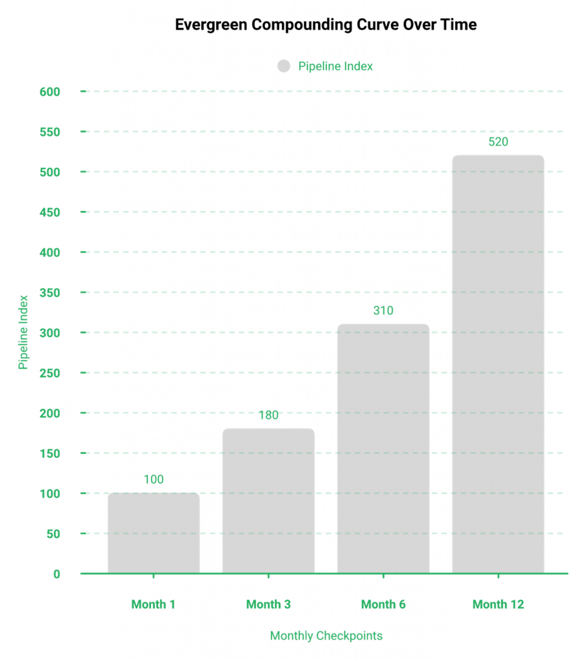 Bar chart showing evergreen webinar pipeline index climbing from 100 at month 1 to 520 by month 12