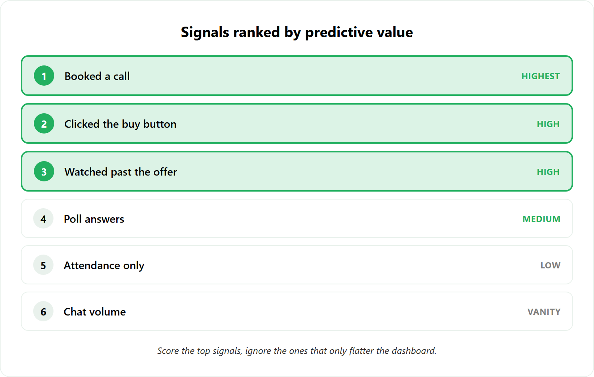 Ranked list of webinar engagement signals by predictive value, from booked a call down to chat volume.
