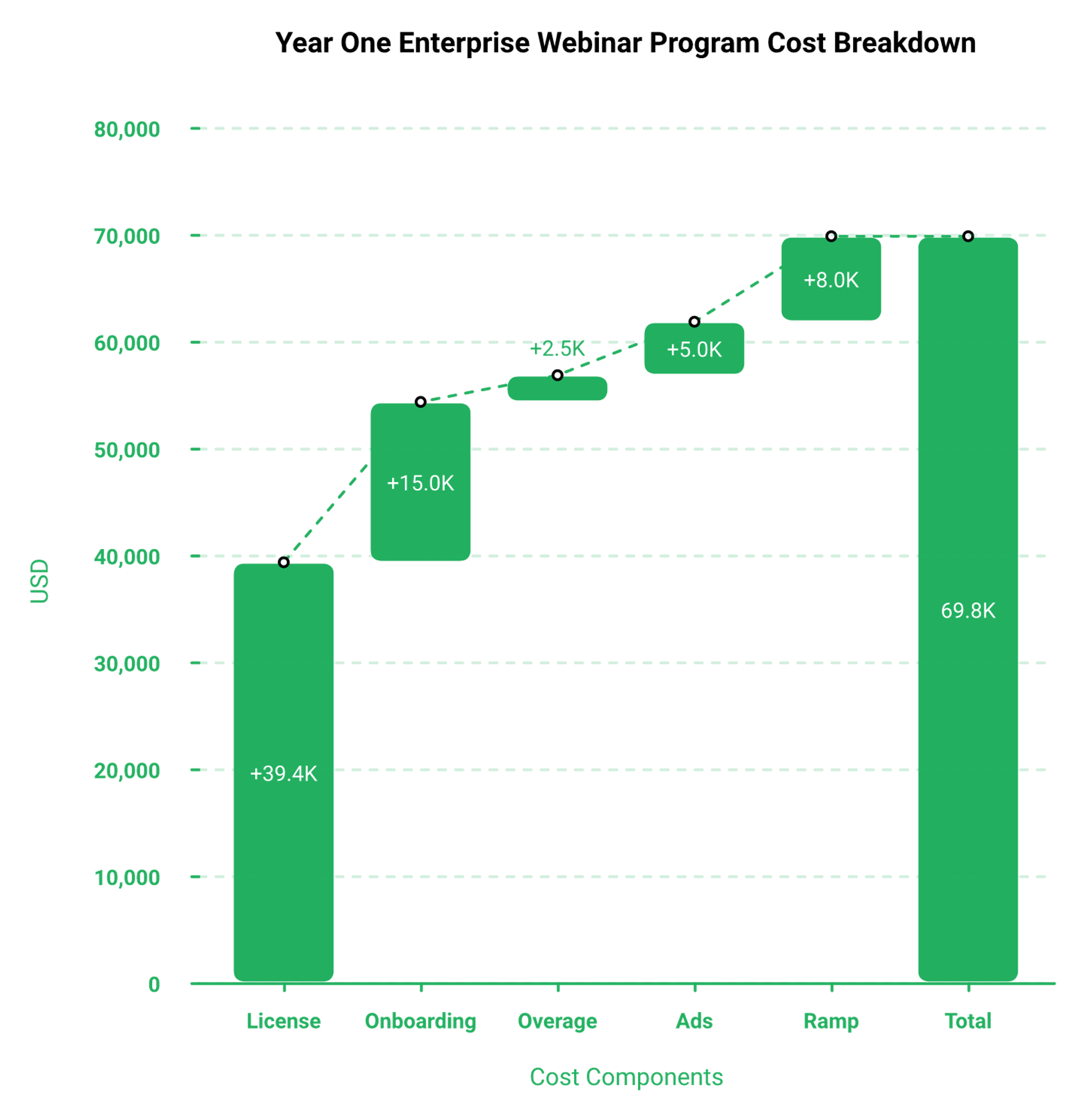 Waterfall chart stacking license, onboarding, overages, ad spend and ramp into year one webinar program cost