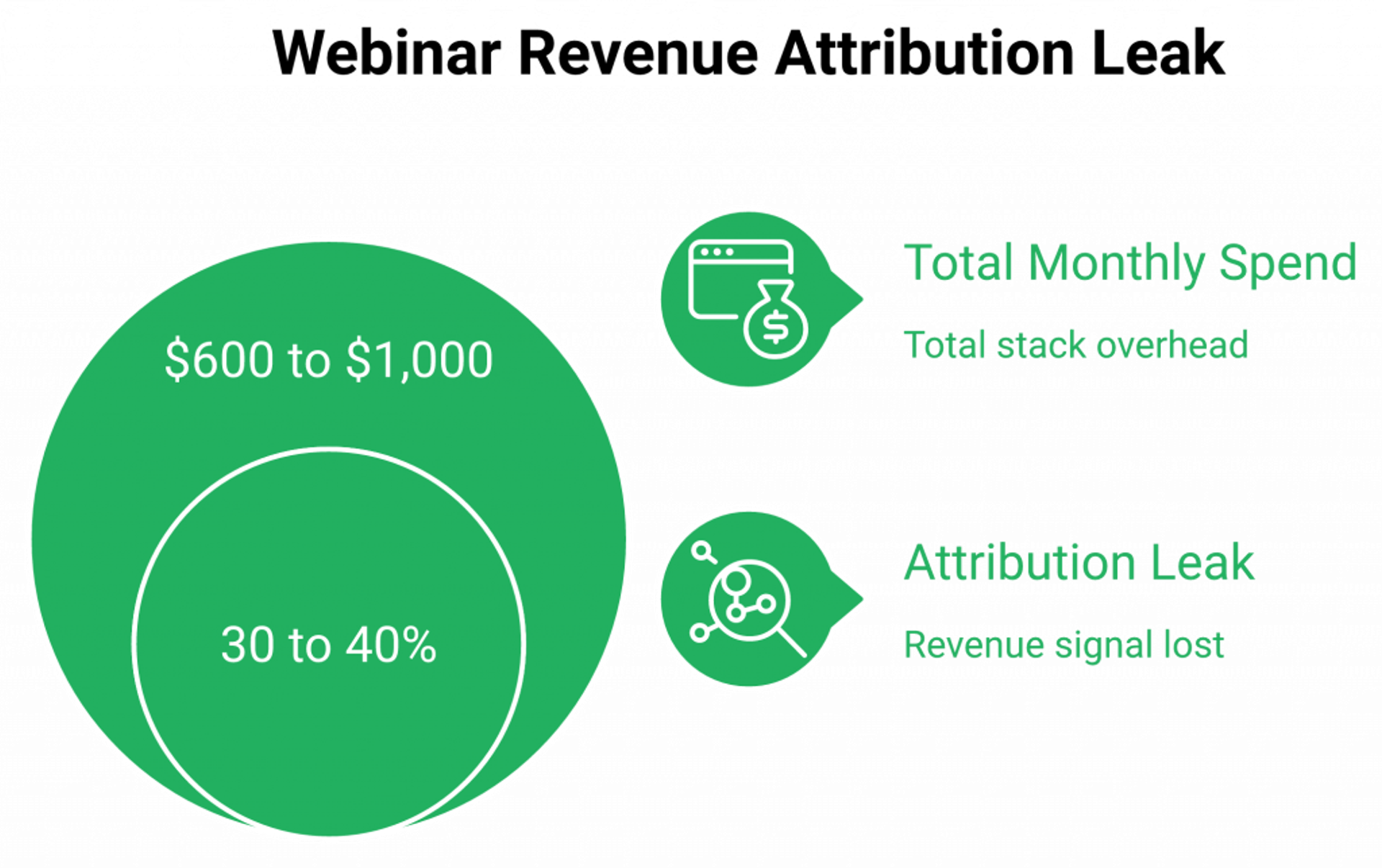 Diagram of disconnected webinar tools causing 30 to 40 percent attribution loss and $600 to $1,000 monthly cost.