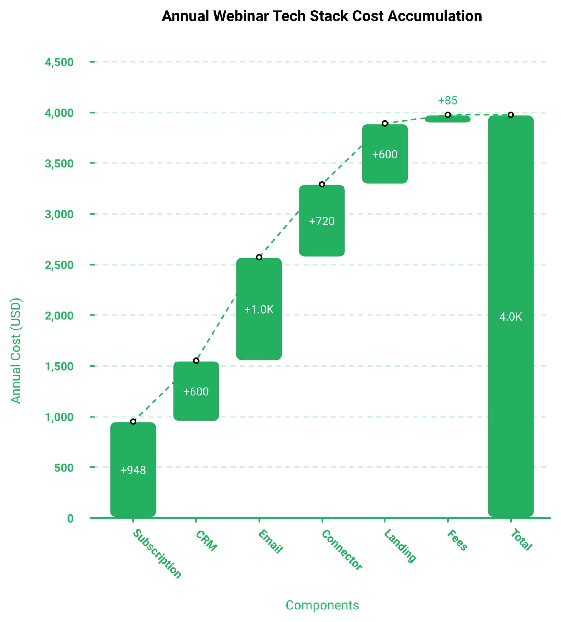 Waterfall chart stacking CRM, email, connector, and fees on top of a webinar subscription.