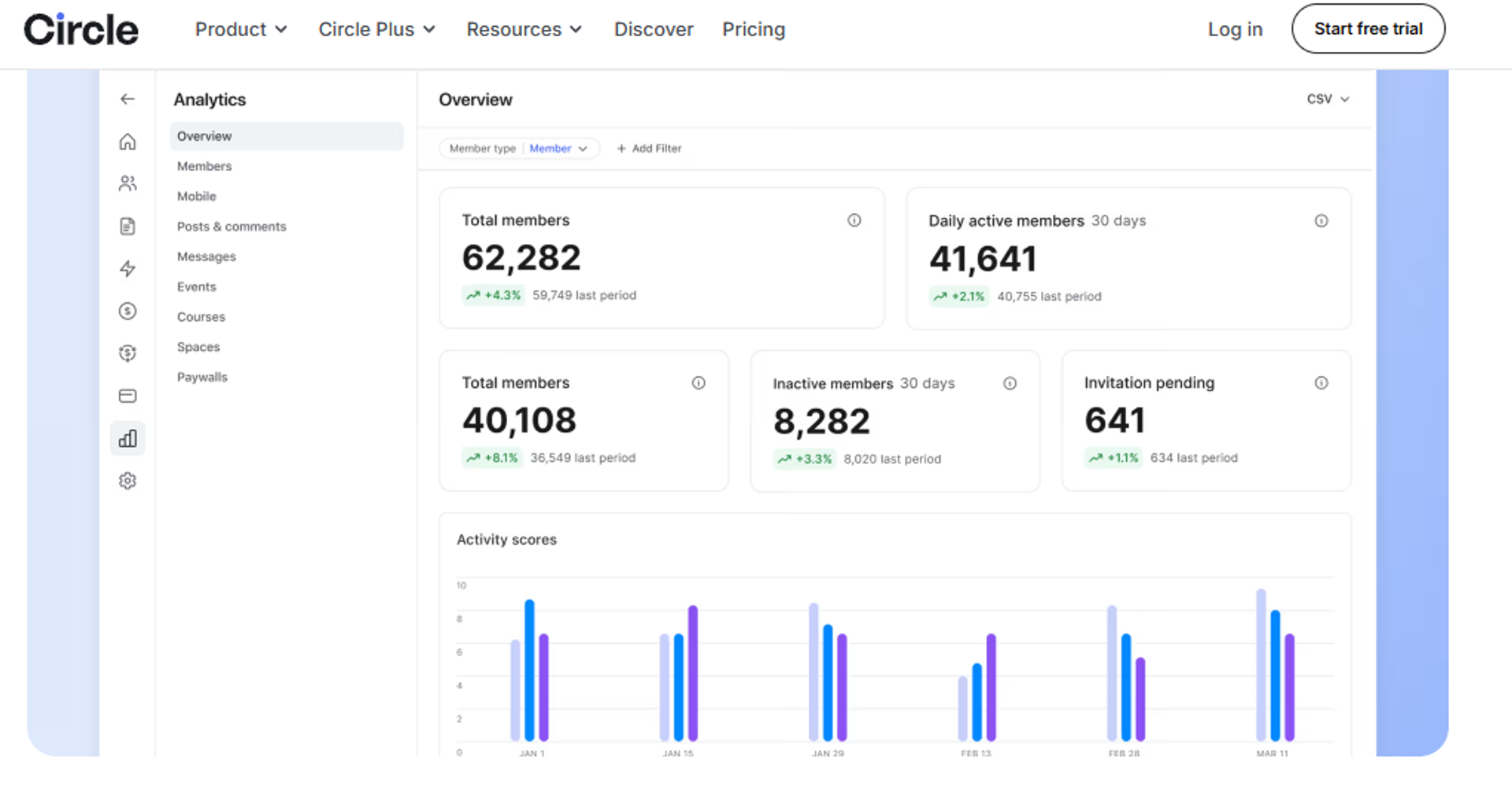Circle community engagement platform analytics dashboard showing total members, daily active members, and activity scores