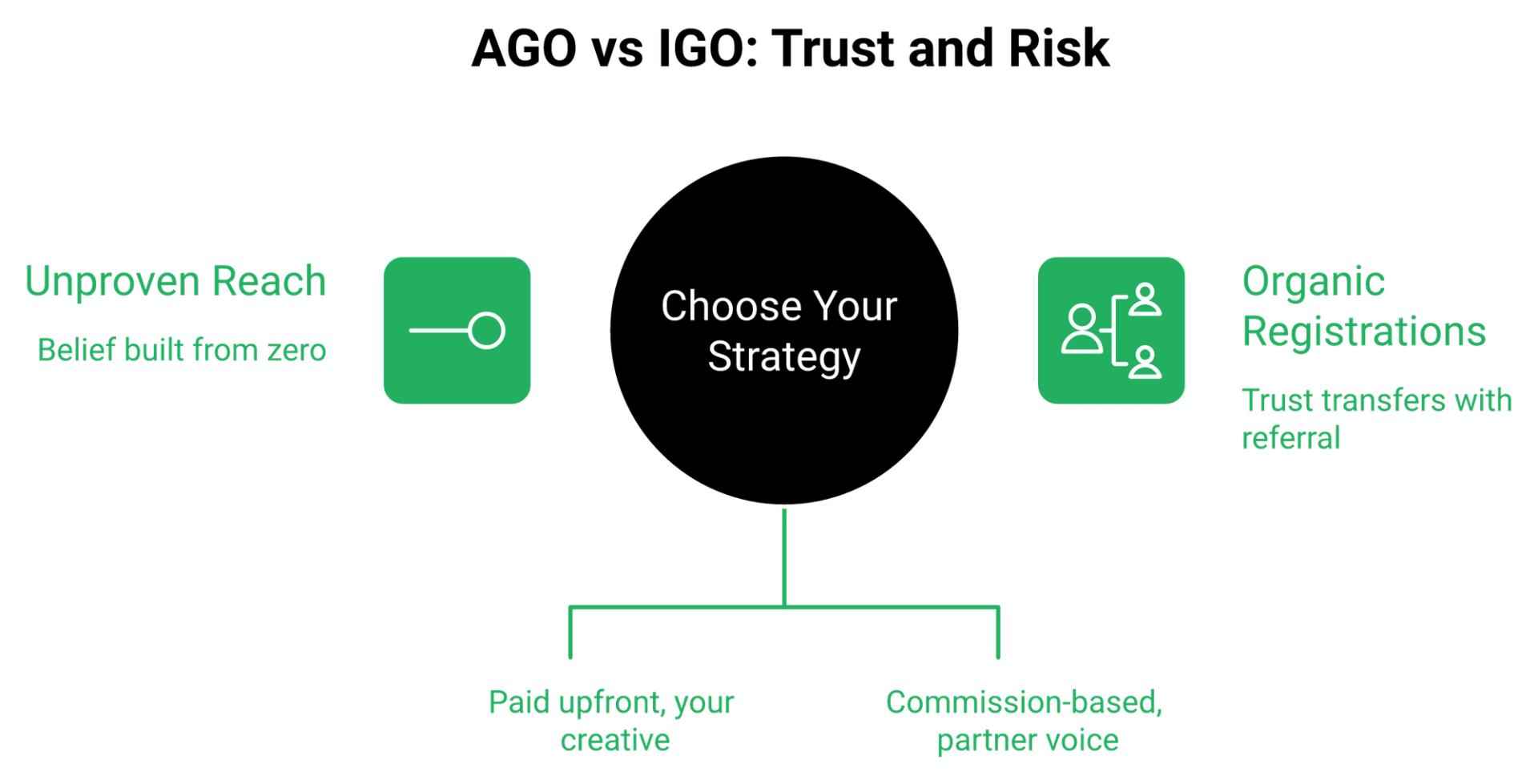 AGO versus IGO framework showing bought reach and borrowed reach around one webinar record