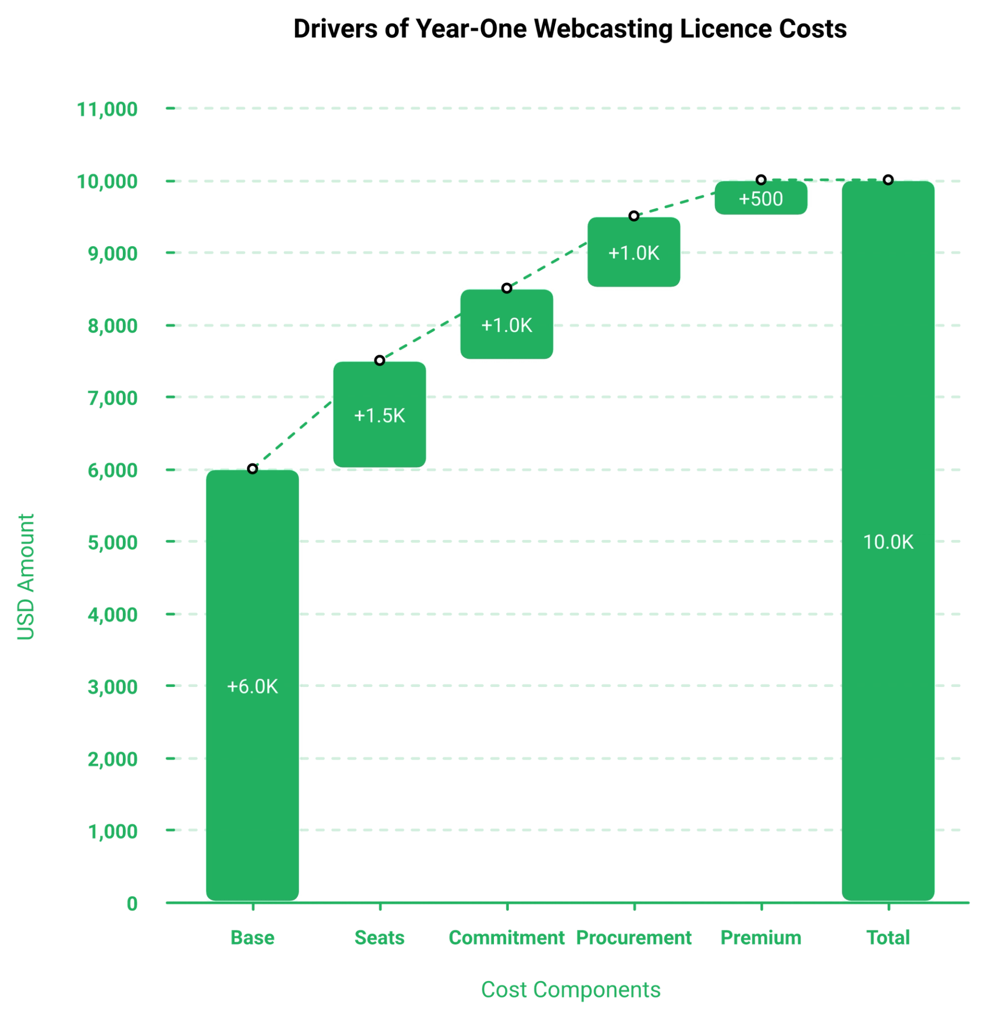 Waterfall chart showing how an enterprise webcasting licence accumulates to an estimated five-figure first-year cost