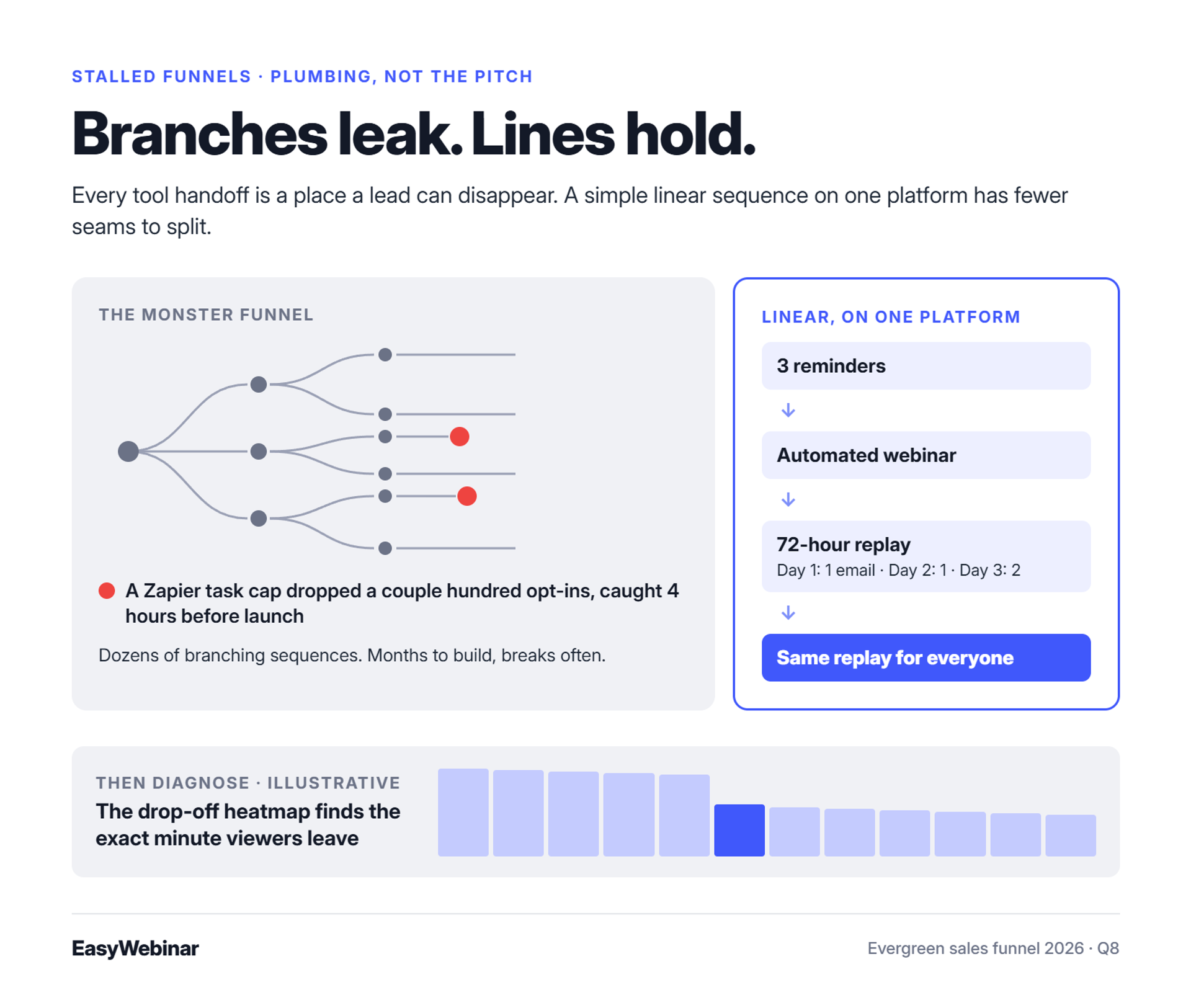 Infographic: a branching monster funnel that leaks leads beside a linear sequence of reminders, webinar, and 72-hour replay
