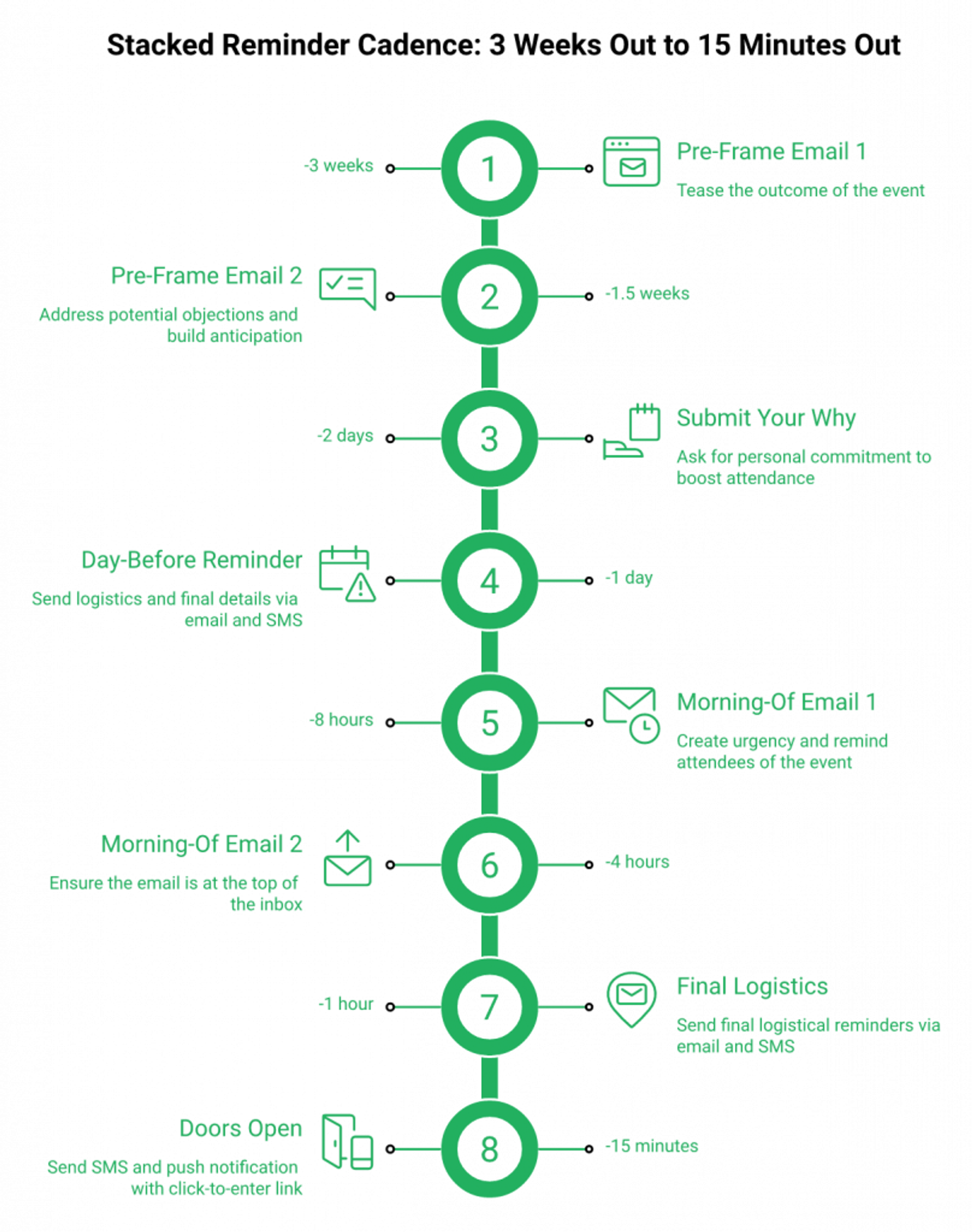 Vertical timeline showing 8-node webinar reminder cadence across email, SMS, and push channels