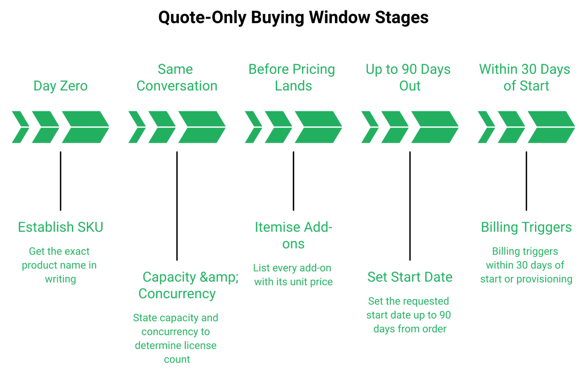 Five-stage chevron timeline of the Webex webinar quote process from SKU confirmation to the billing trigger window.