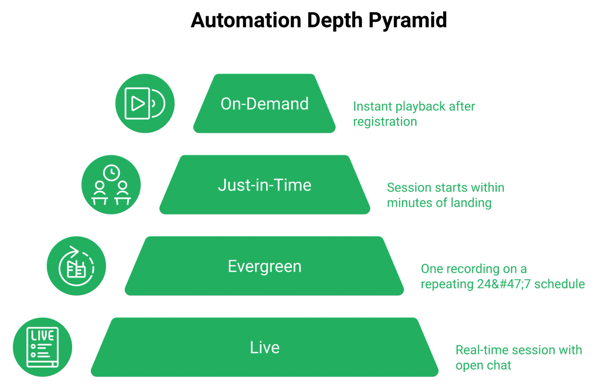 Stacked layers defining live, evergreen, just-in-time and on-demand webinar formats