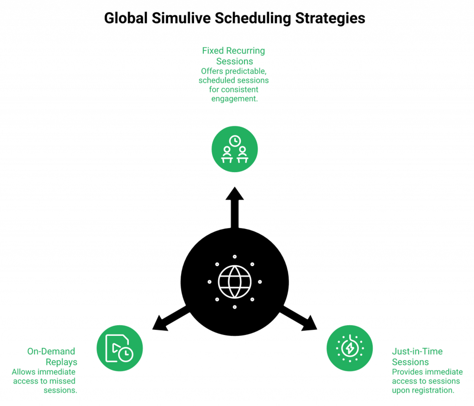 Radial diagram showing the 3-model simulive webinar scheduling architecture: fixed recurring, just-in-time, and on-demand replay.
