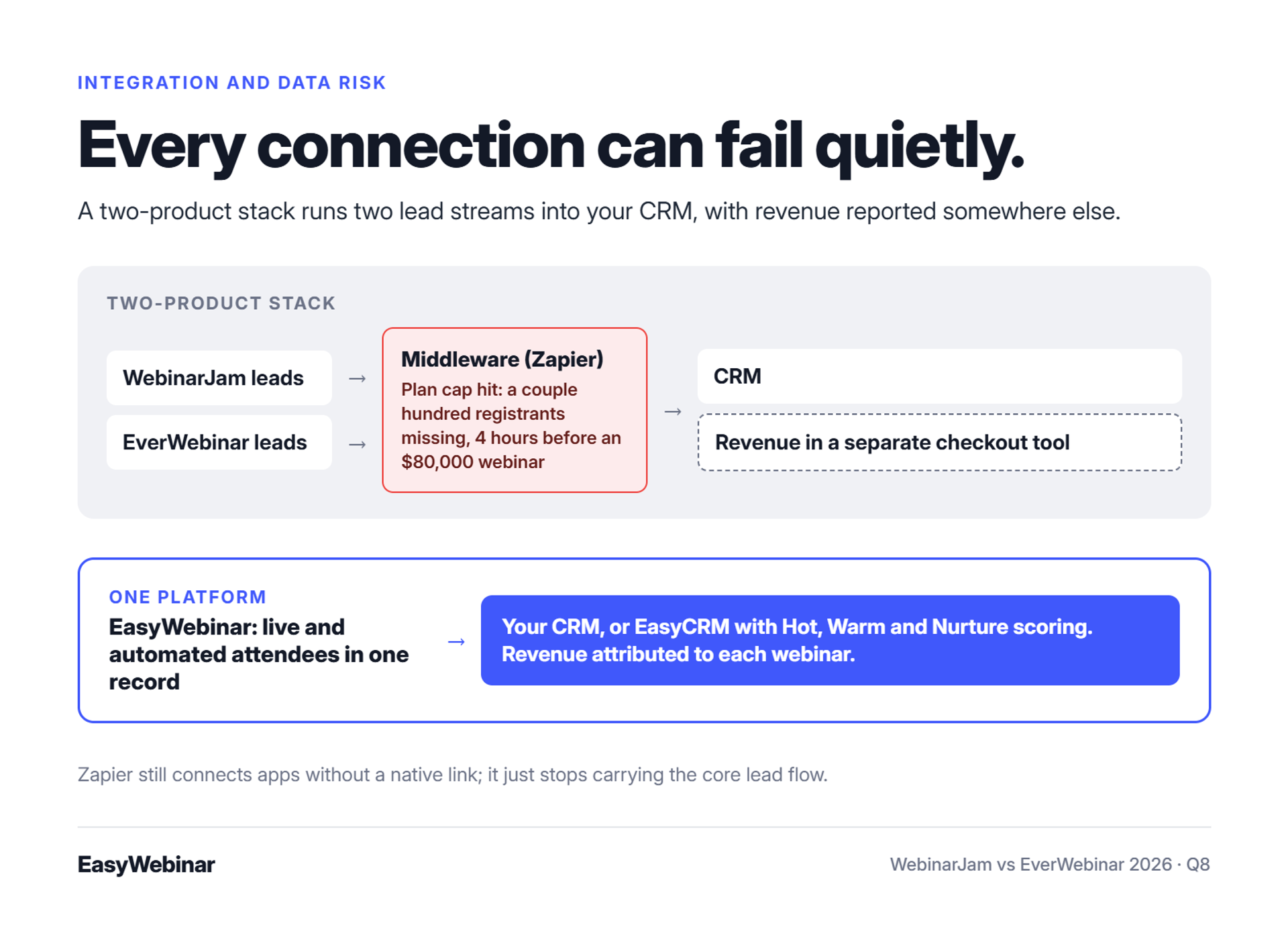 Two-product stack: WebinarJam and EverWebinar leads pass through Zapier middleware into a CRM, with revenue in a separate checkout tool; a Zapier plan cap left a couple hundred registrants missing 4 hours before an $80,000 webinar; EasyWebinar keeps live and automated attendees in one record synced to your CRM or EasyCRM
