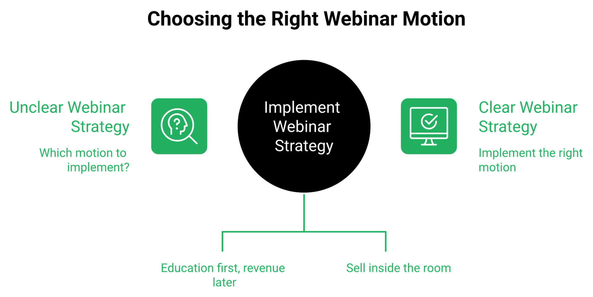 Central decision node contrasting content led and revenue led webinar motions and their failure modes