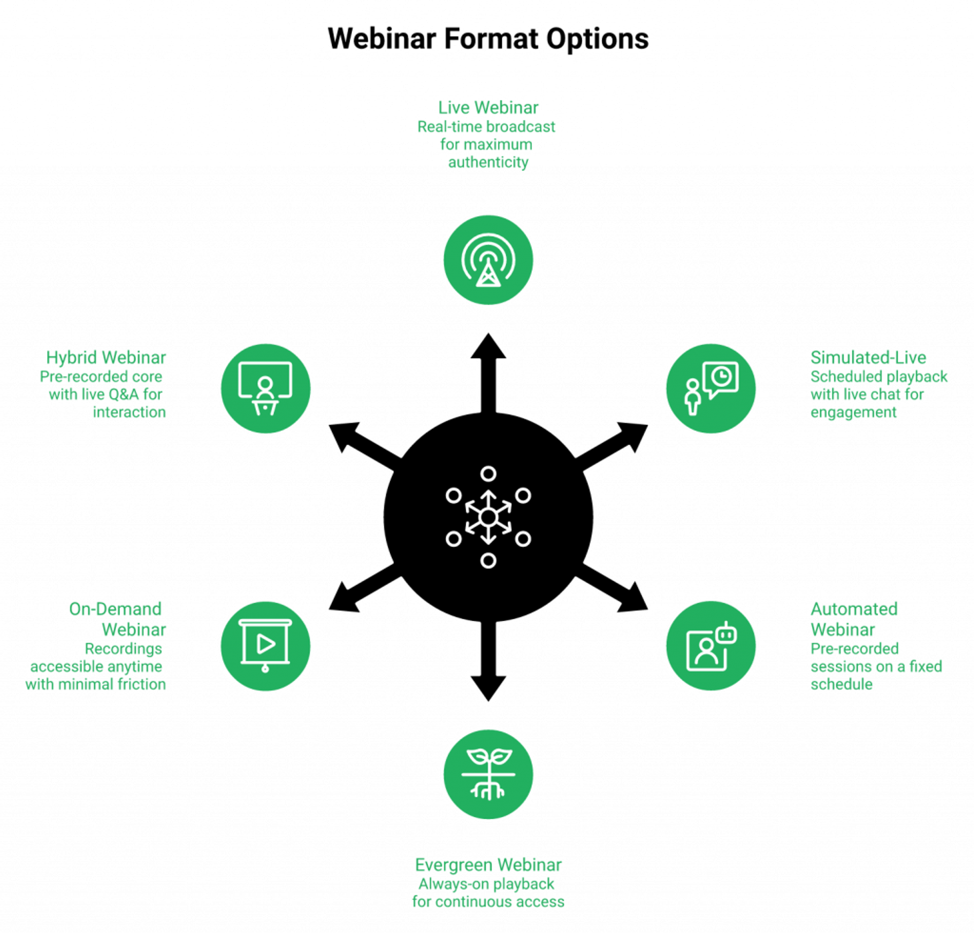  Radial diagram of six webinar formats: Live, Simulated-Live, Automated, Evergreen, On-Demand, Hybrid around platform hub