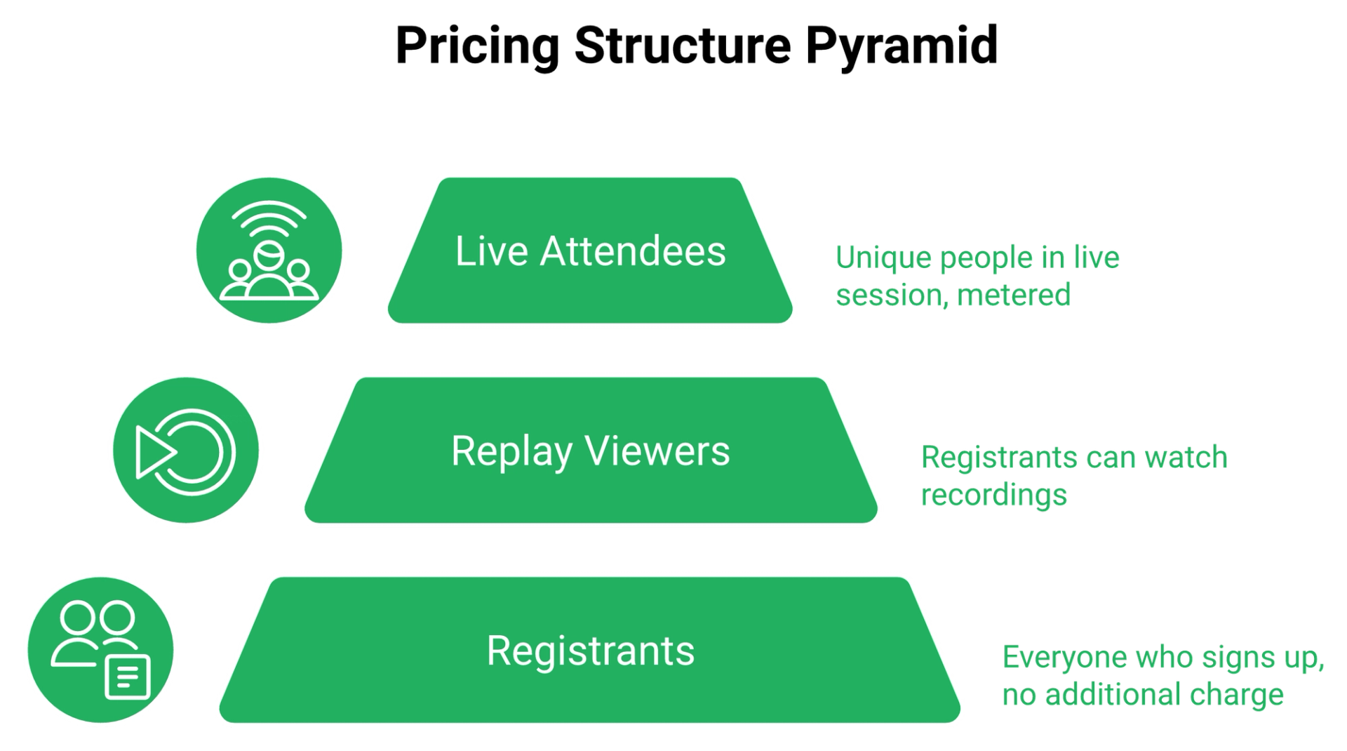 Three-tier stack showing unlimited registrants, unlimited replay viewers, and billable live attendees