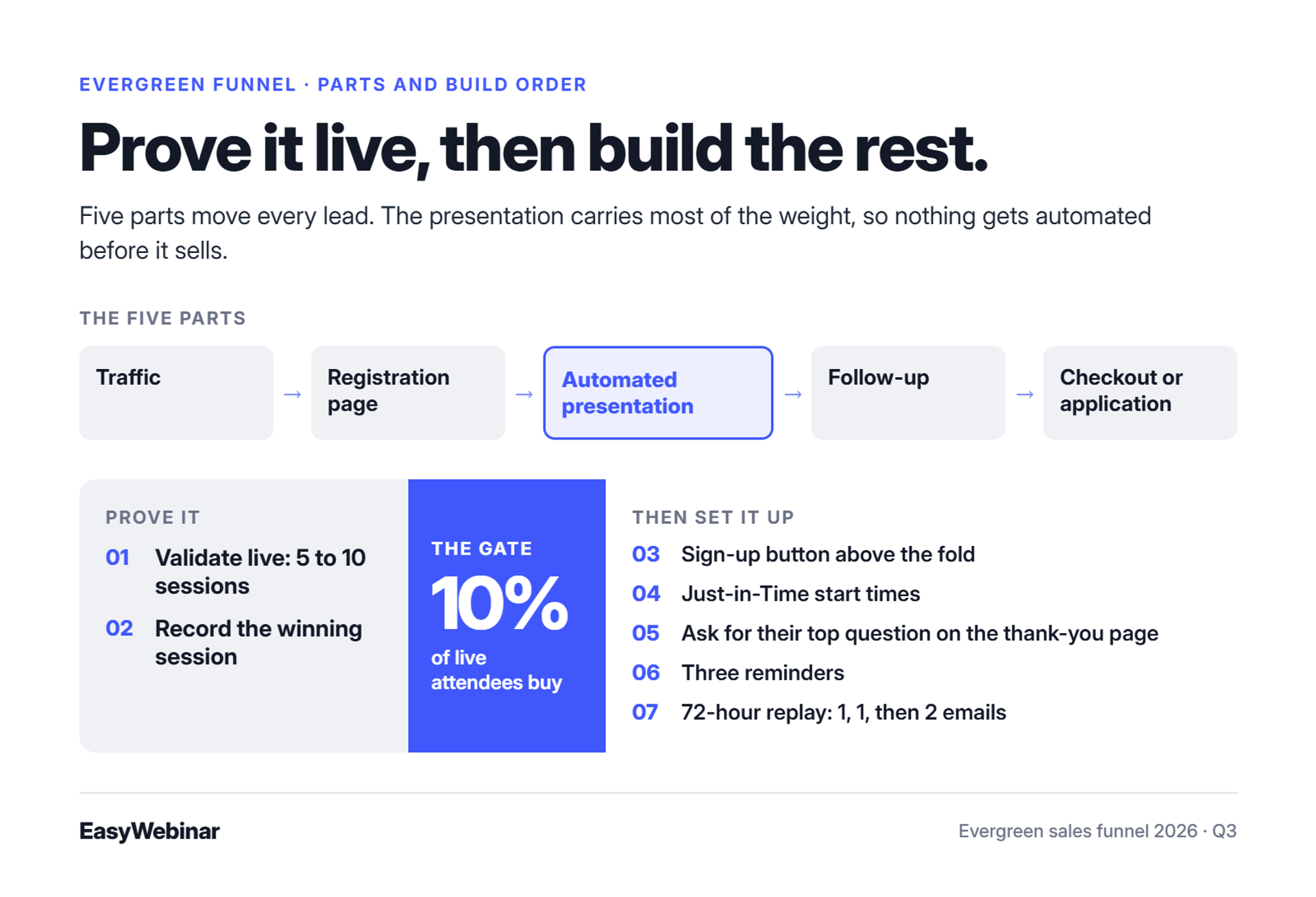 Infographic: the five parts of an evergreen funnel and the build order, with a 10% live buyer gate before automating
