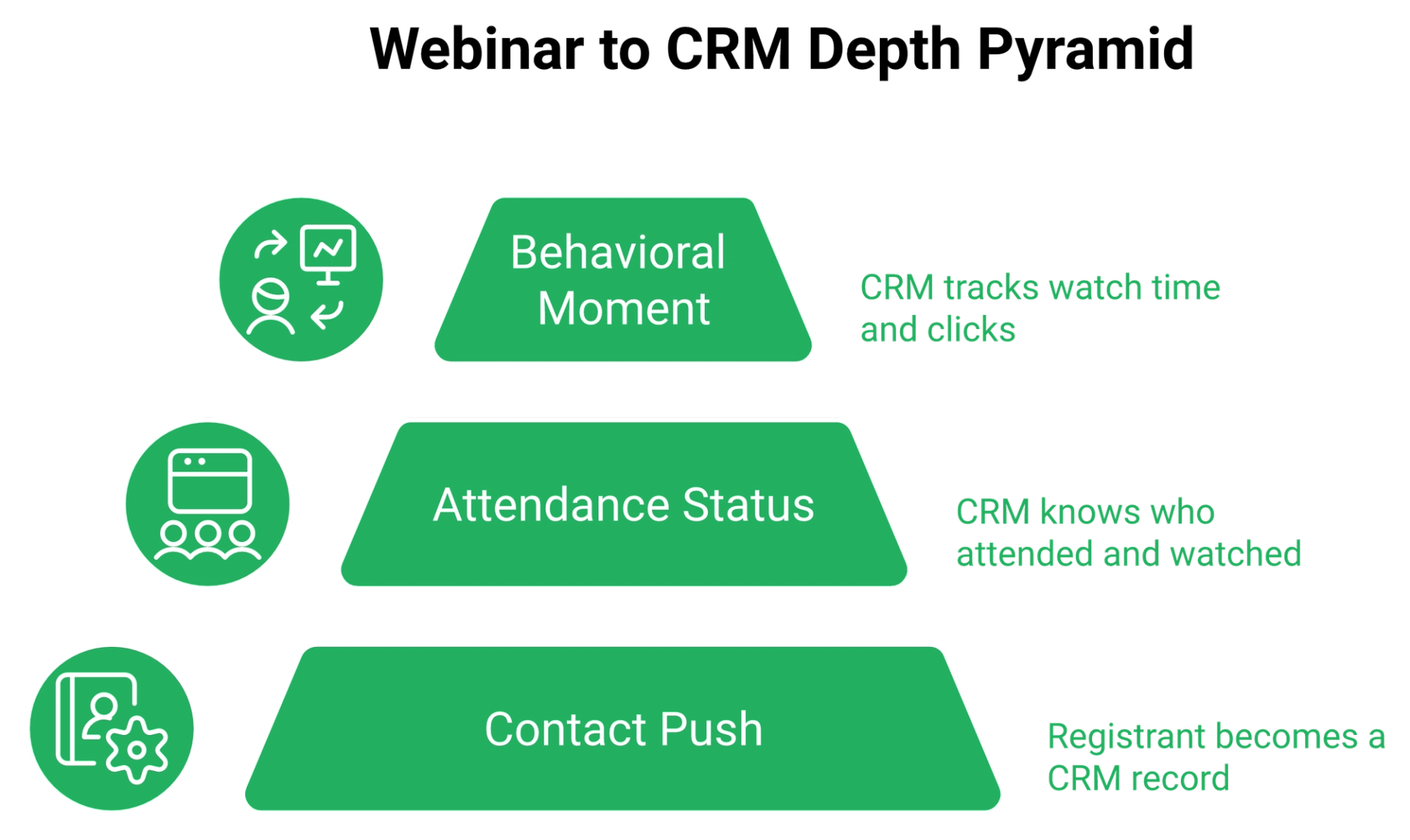 Three tier pyramid showing contact push, attendance status, and behavioral moment level CRM sync depth