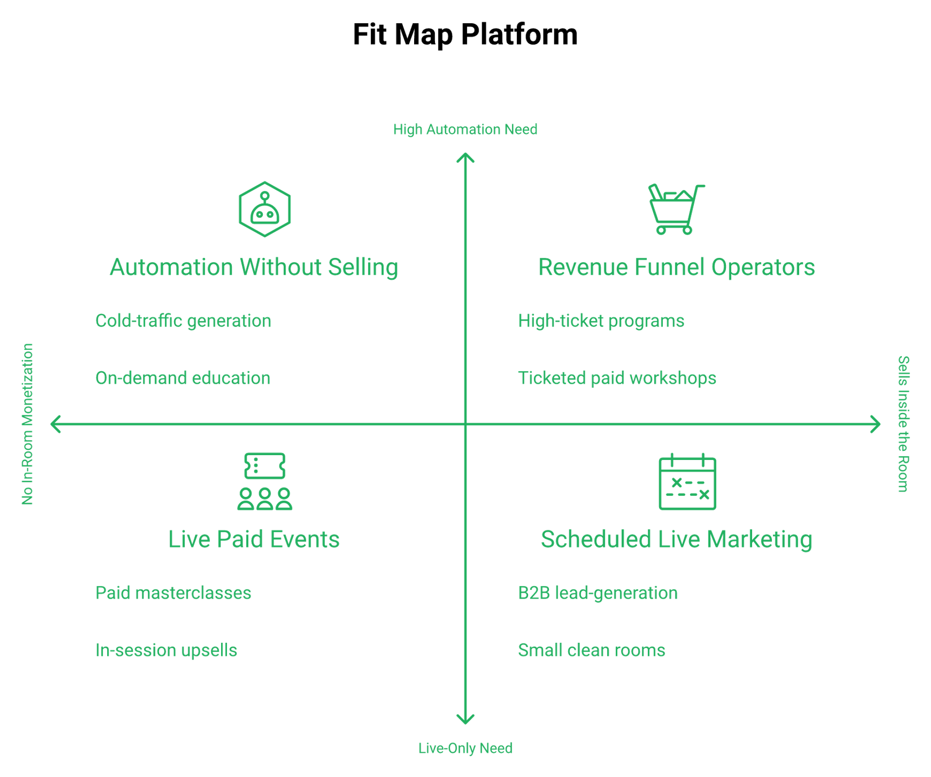 Two-by-two matrix mapping webinar operators by automation need and in-room monetization