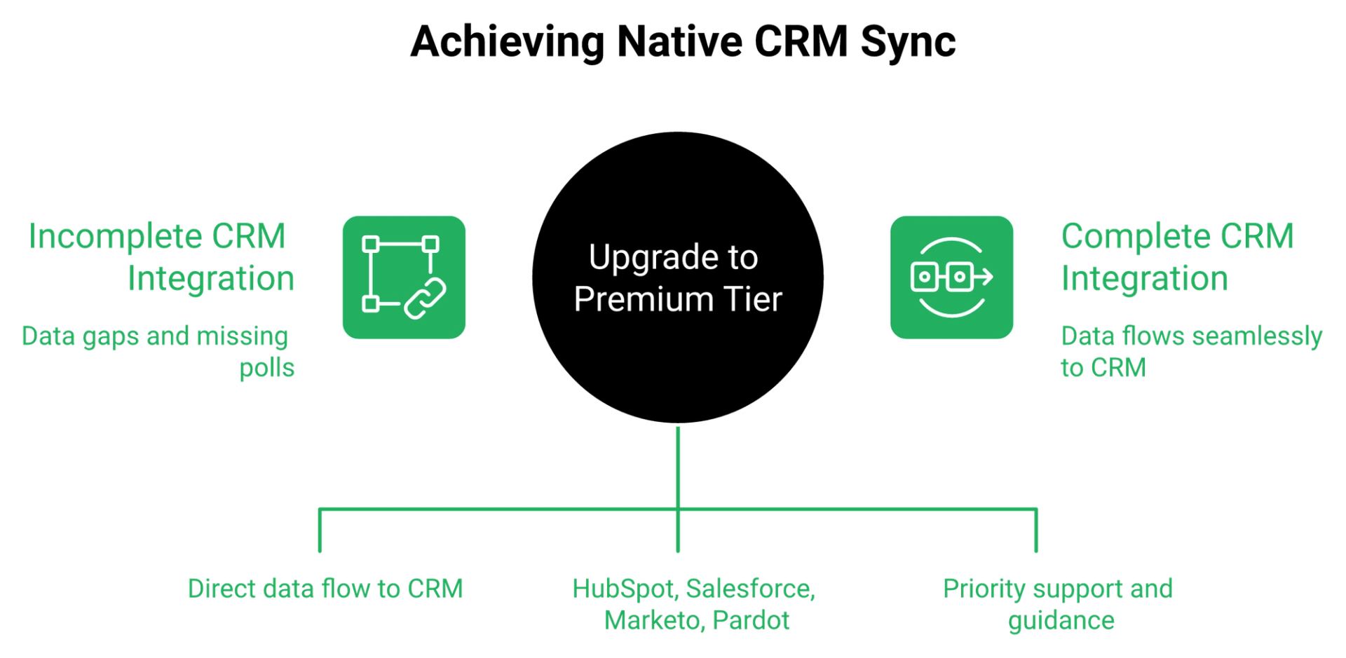 Diagram contrasting Demio Growth Zapier workaround against Premium native CRM integrations and annual commitment
