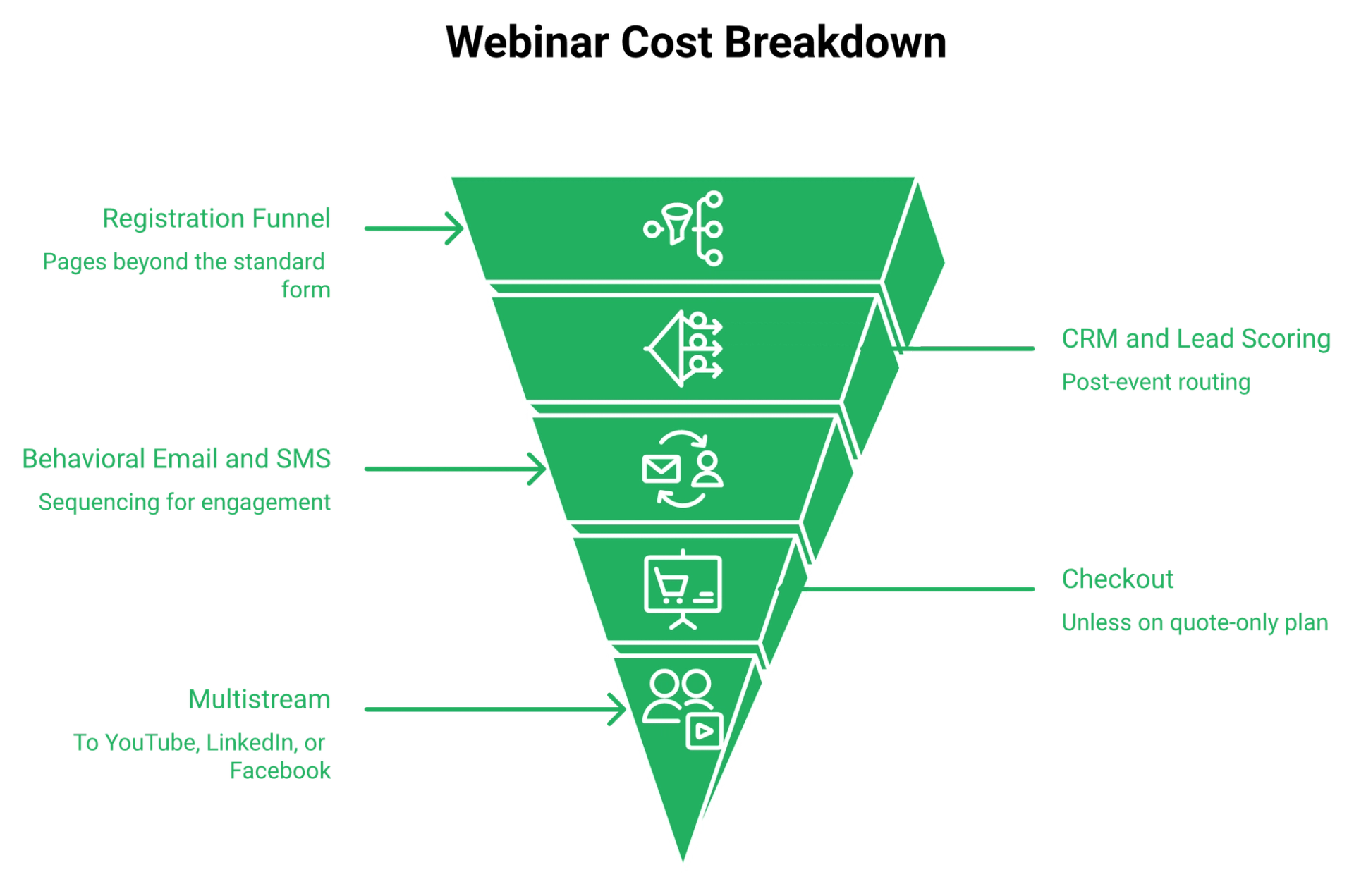 Iceberg diagram showing visible webinar licence cost above six hidden stack cost layers below