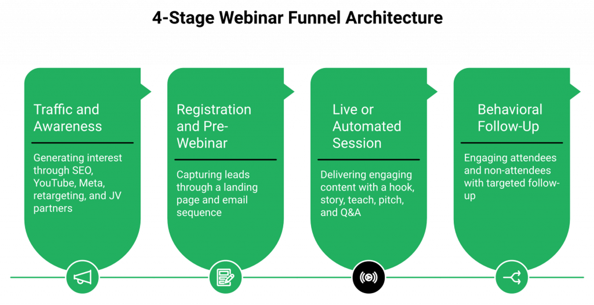 Four-stage webinar funnel architecture diagram showing traffic, registration, session, and follow-up flow