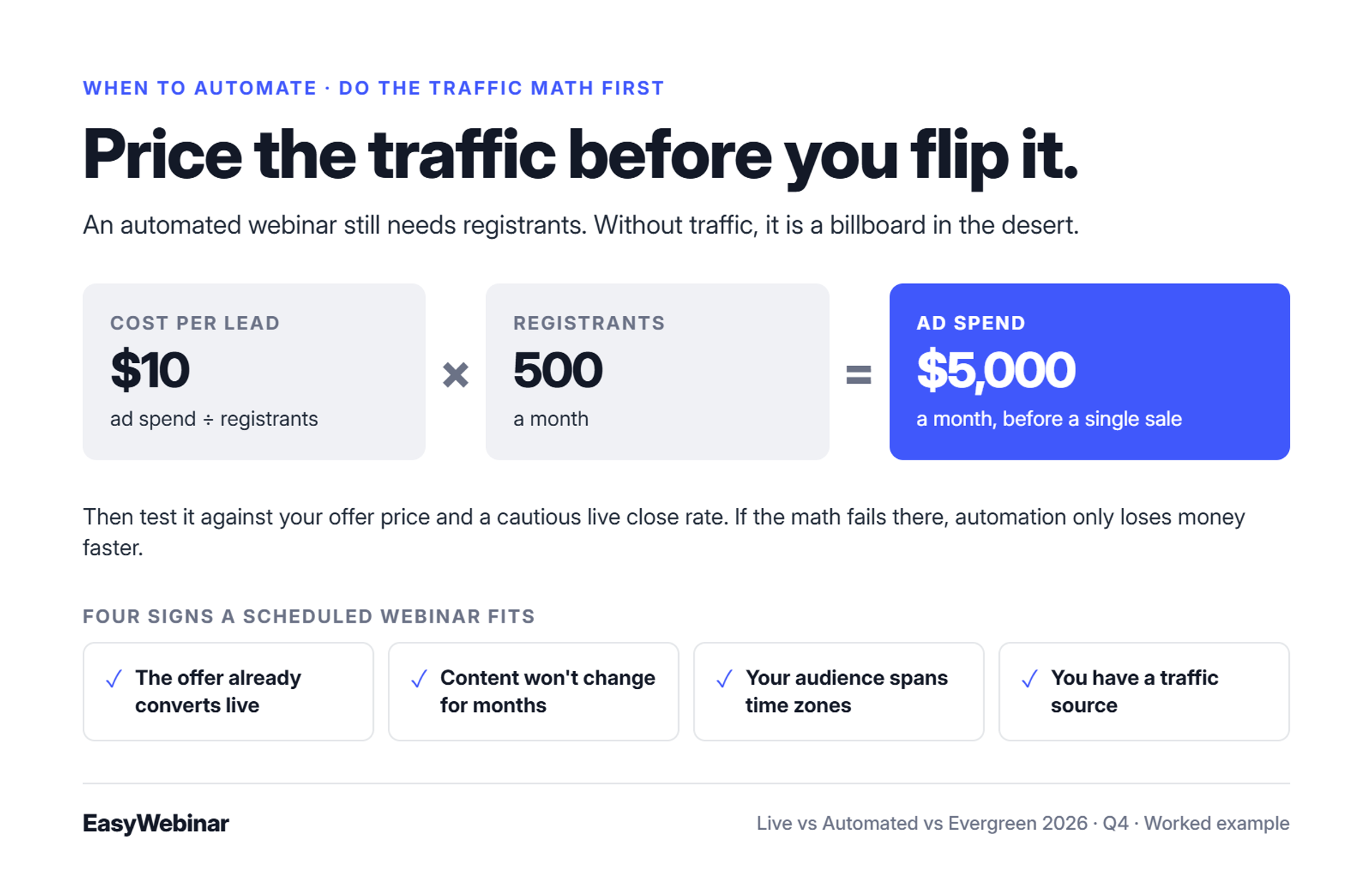 Worked example: a $10 cost per lead times 500 registrants is $5,000 a month in ad spend. Below it, four signs a scheduled webinar fits: it converts live, the content is stable, the audience spans time zones, and there's a traffic source.
