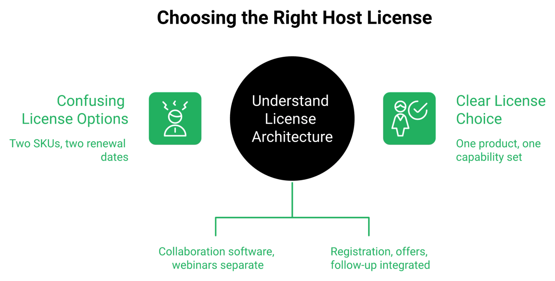 Central host license node flanked by meeting-first and conversion-first webinar architecture cards with split outcomes below.