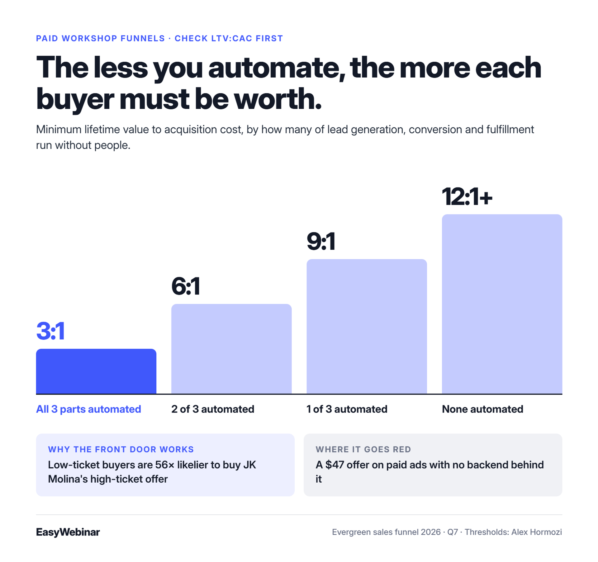 Minimum LTV:CAC by how many of lead generation, conversion and fulfillment are automated: 3:1 for all three, 6:1 for two, 9:1 for one, 12:1 or more for none