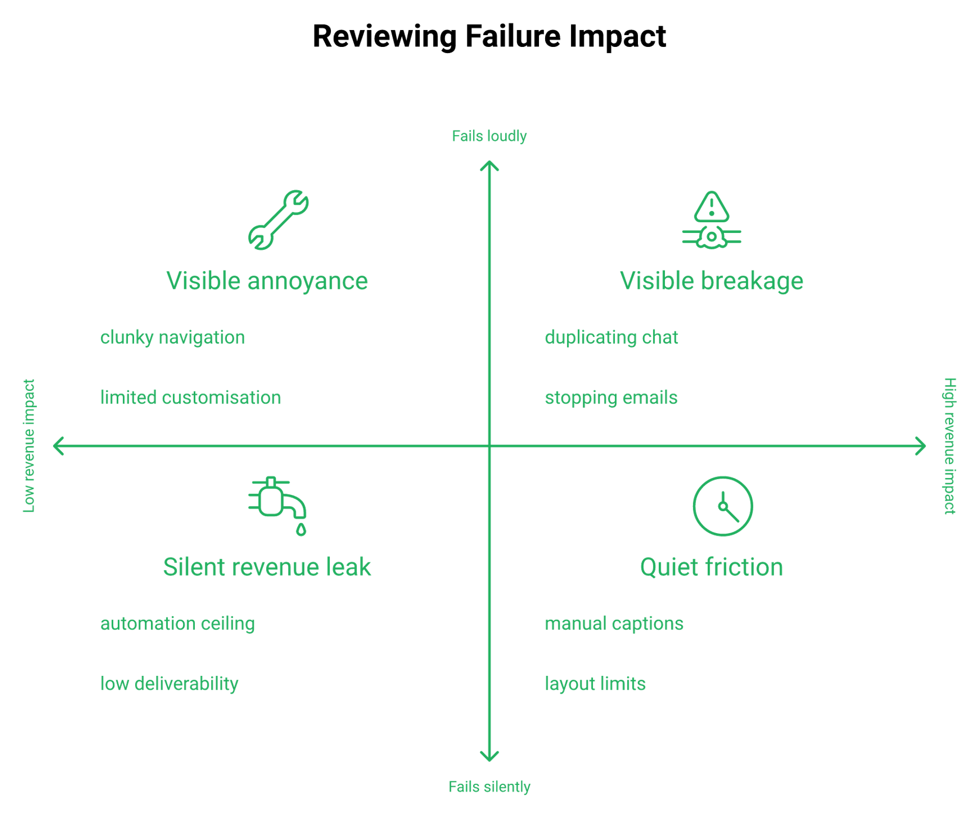 Two-by-two matrix plotting webinar platform failures by visibility versus revenue impact, highlighting silent revenue leaks.