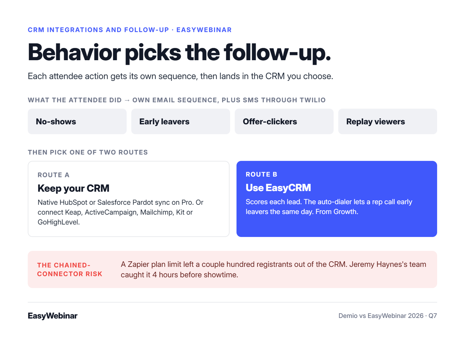 No-shows, early leavers, offer-clickers and replay viewers each get their own follow-up sequence. Leads then go either to your own CRM (native HubSpot or Salesforce Pardot on Pro) or to EasyCRM, whose auto-dialer calls early leavers the same day. A warning notes that a Zapier plan limit once dropped a couple hundred registrants.