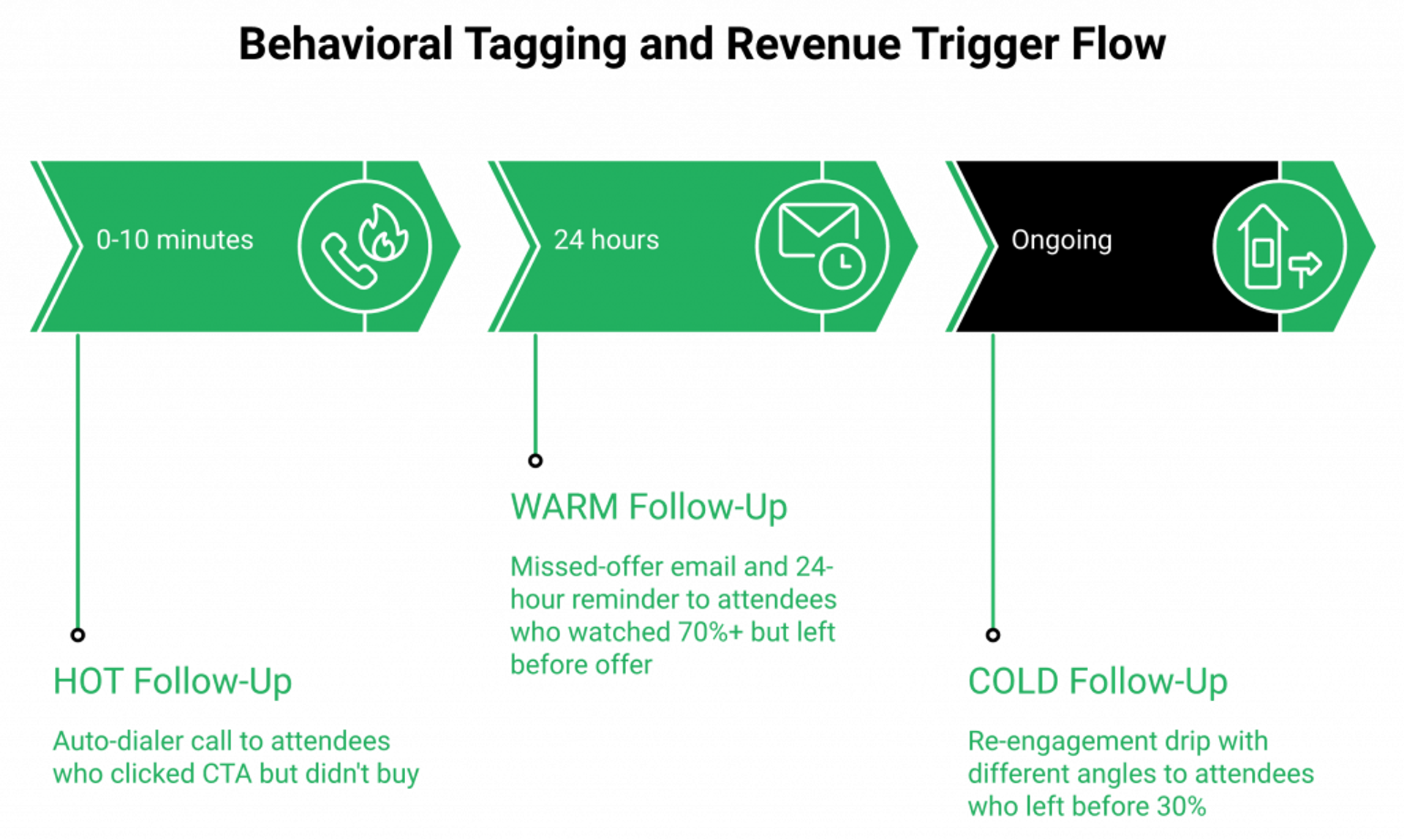 download (2)Three-segment behavioral follow-up flow showing HOT, WARM, and COLD attendee paths with distinct actions